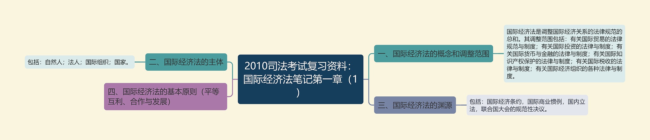 2010司法考试复习资料：国际经济法笔记第一章（1）