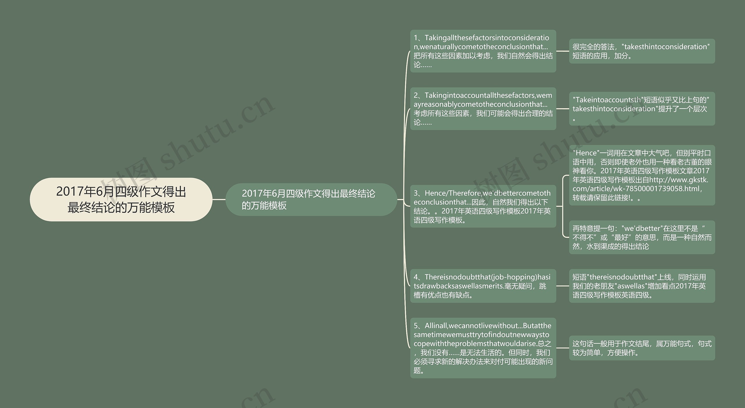 2017年6月四级作文得出最终结论的万能思维导图