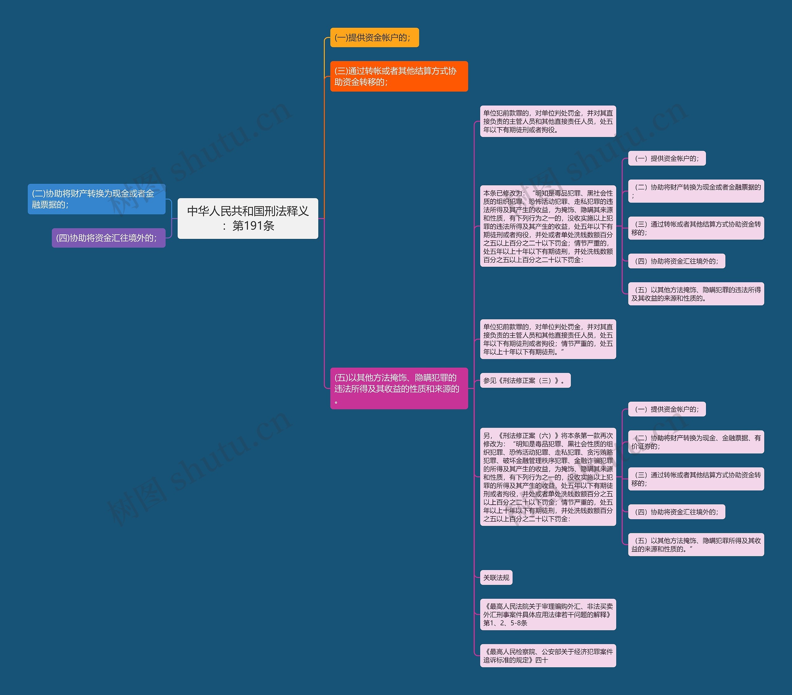 中华人民共和国刑法释义：第191条思维导图