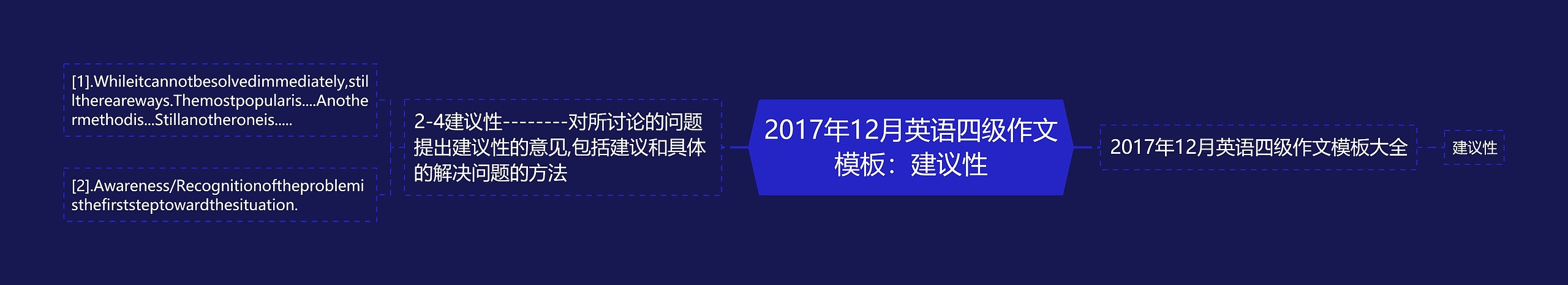 2017年12月英语四级作文模板：建议性