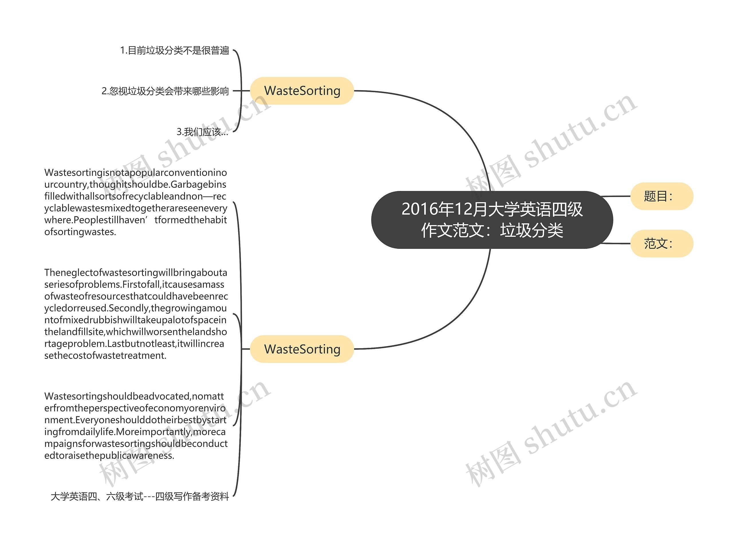 2016年12月大学英语四级作文范文：垃圾分类思维导图