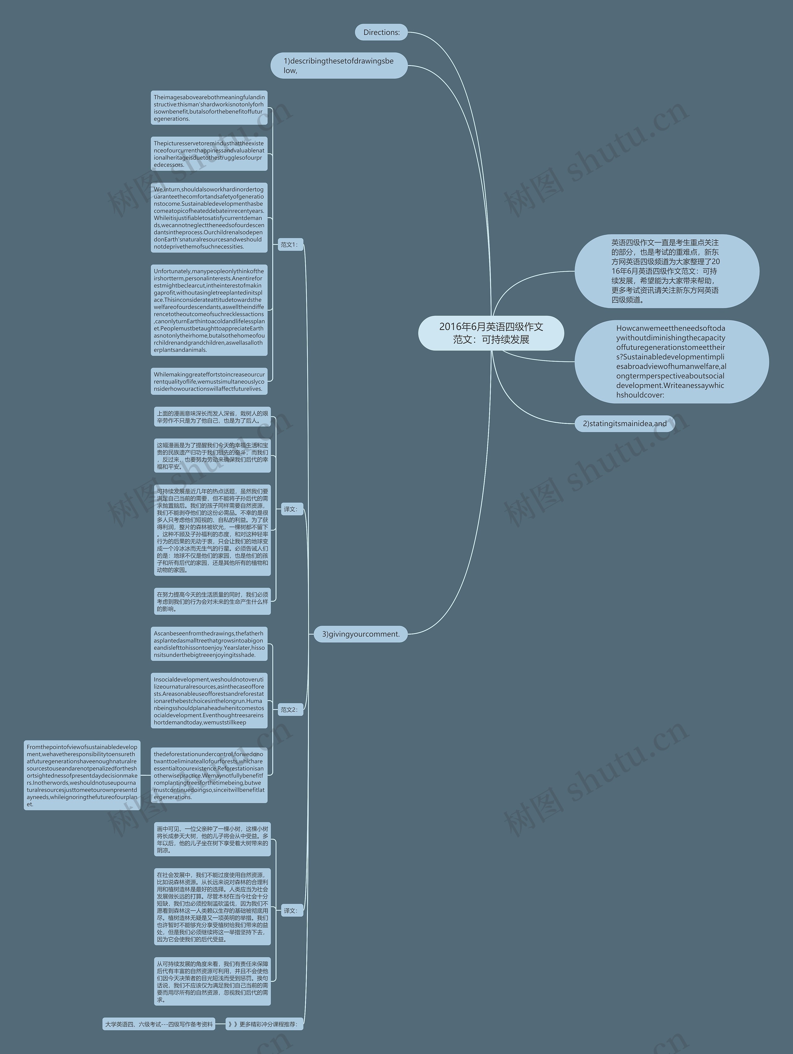 2016年6月英语四级作文范文：可持续发展思维导图