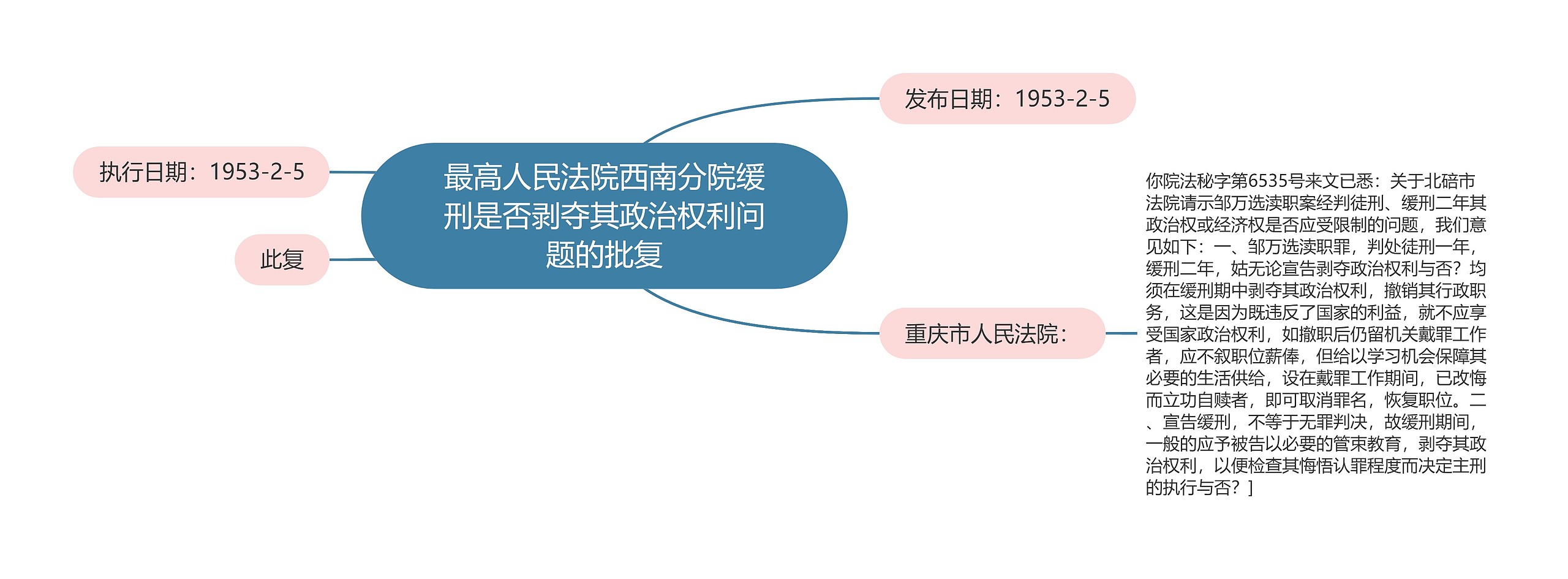 最高人民法院西南分院缓刑是否剥夺其政治权利问题的批复思维导图