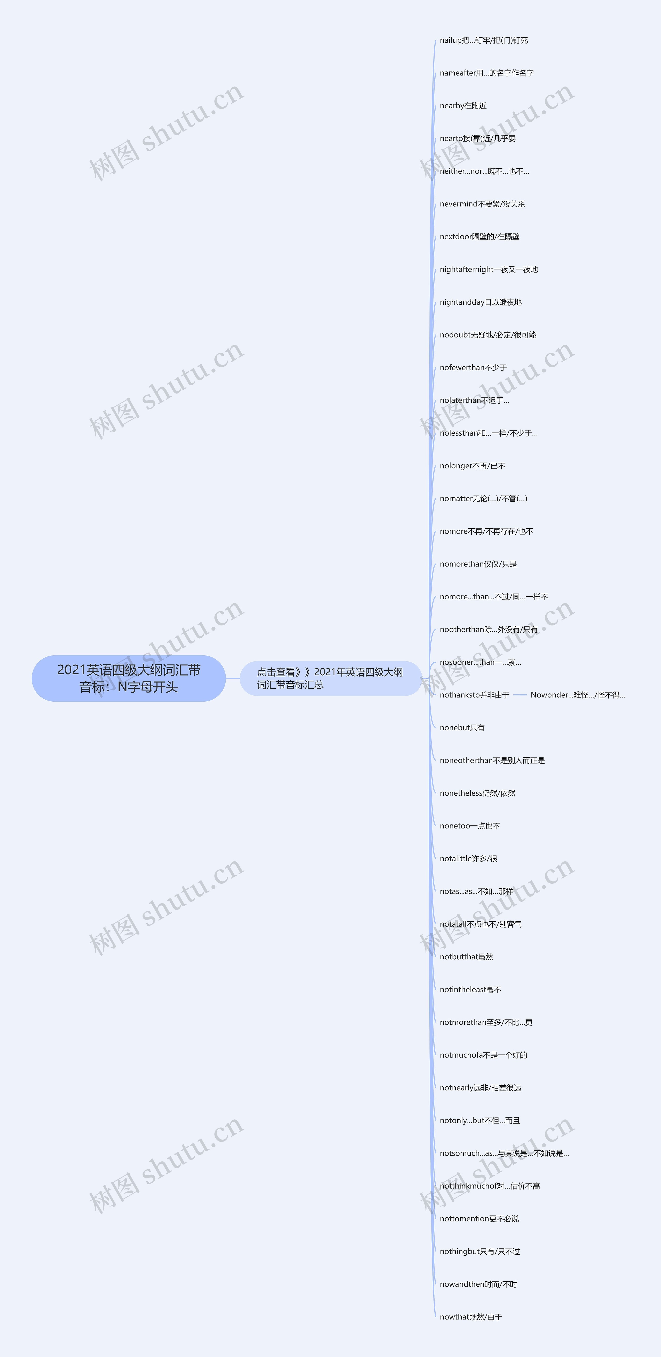 2021英语四级大纲词汇带音标：N字母开头思维导图