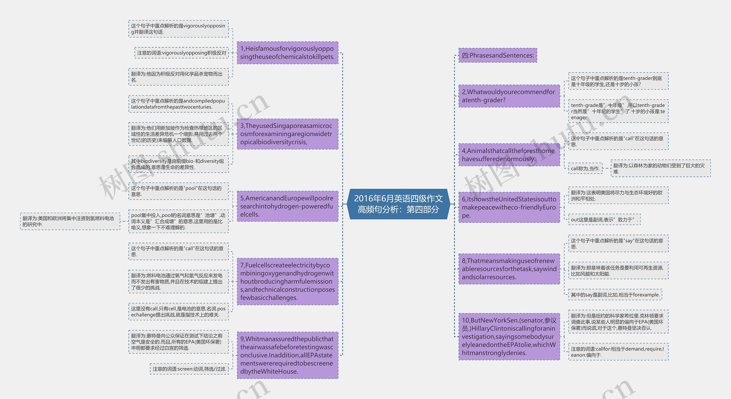 2016年6月英语四级作文高频句分析：第四部分思维导图