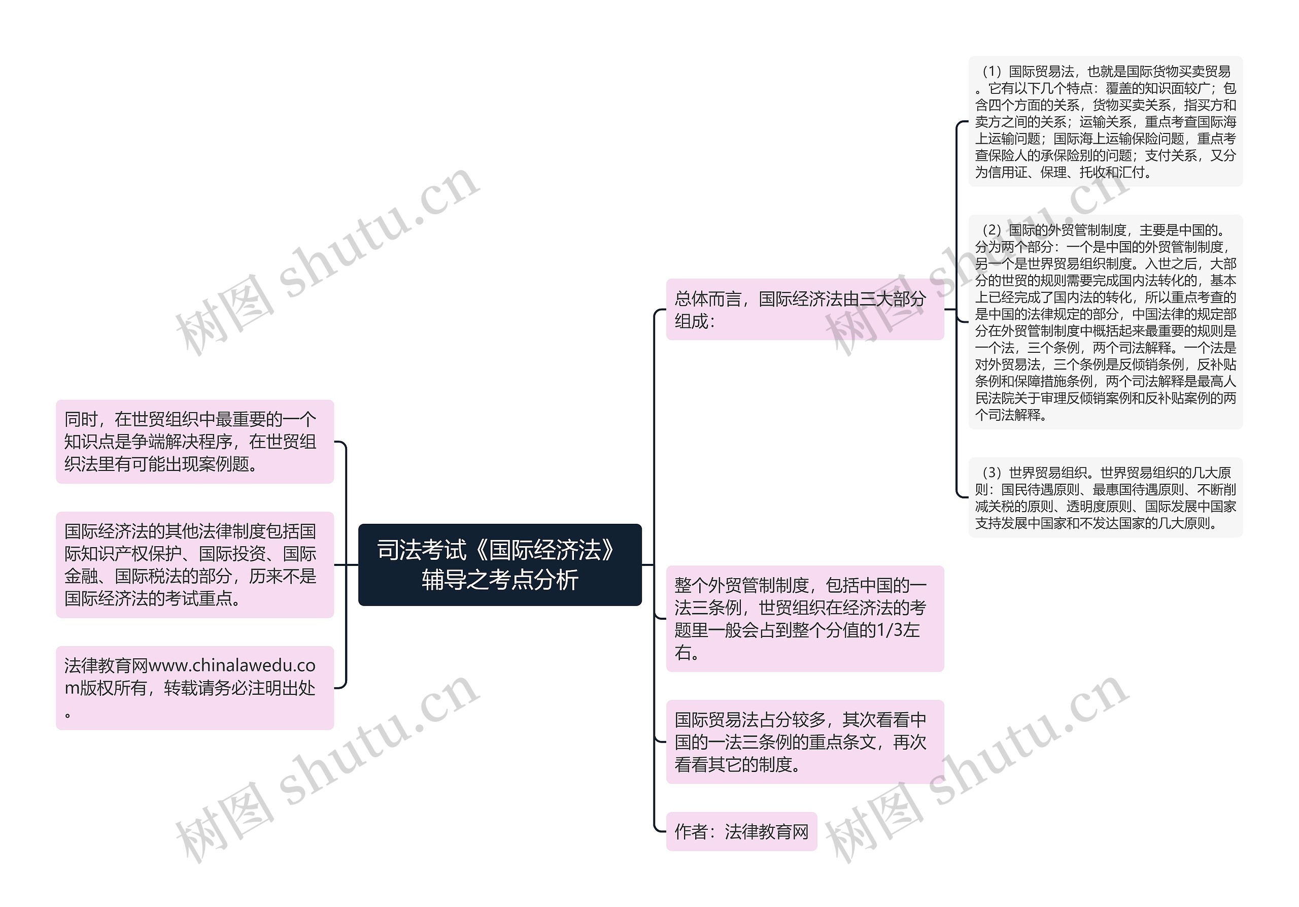 司法考试《国际经济法》辅导之考点分析