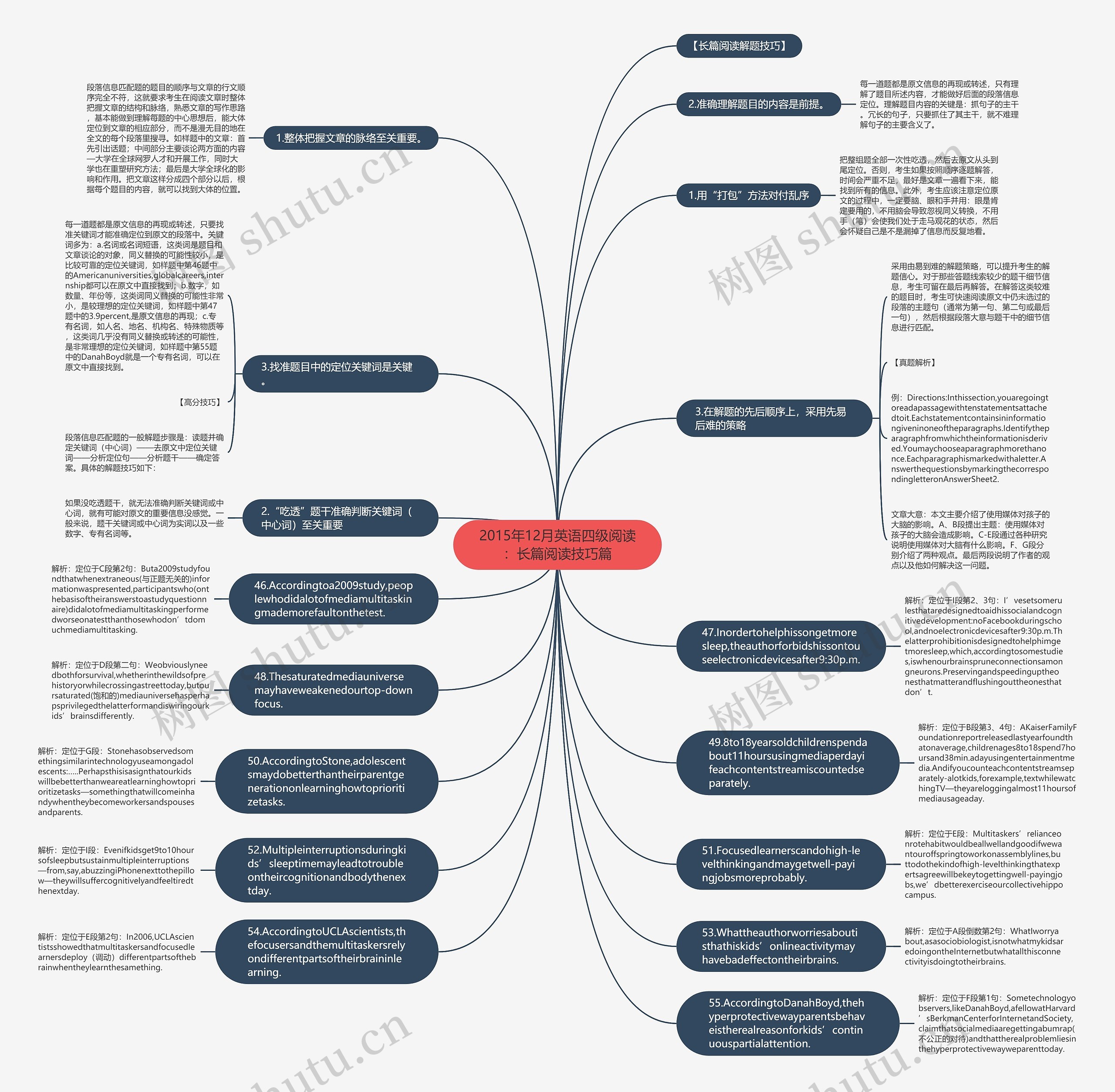 2015年12月英语四级阅读：长篇阅读技巧篇思维导图