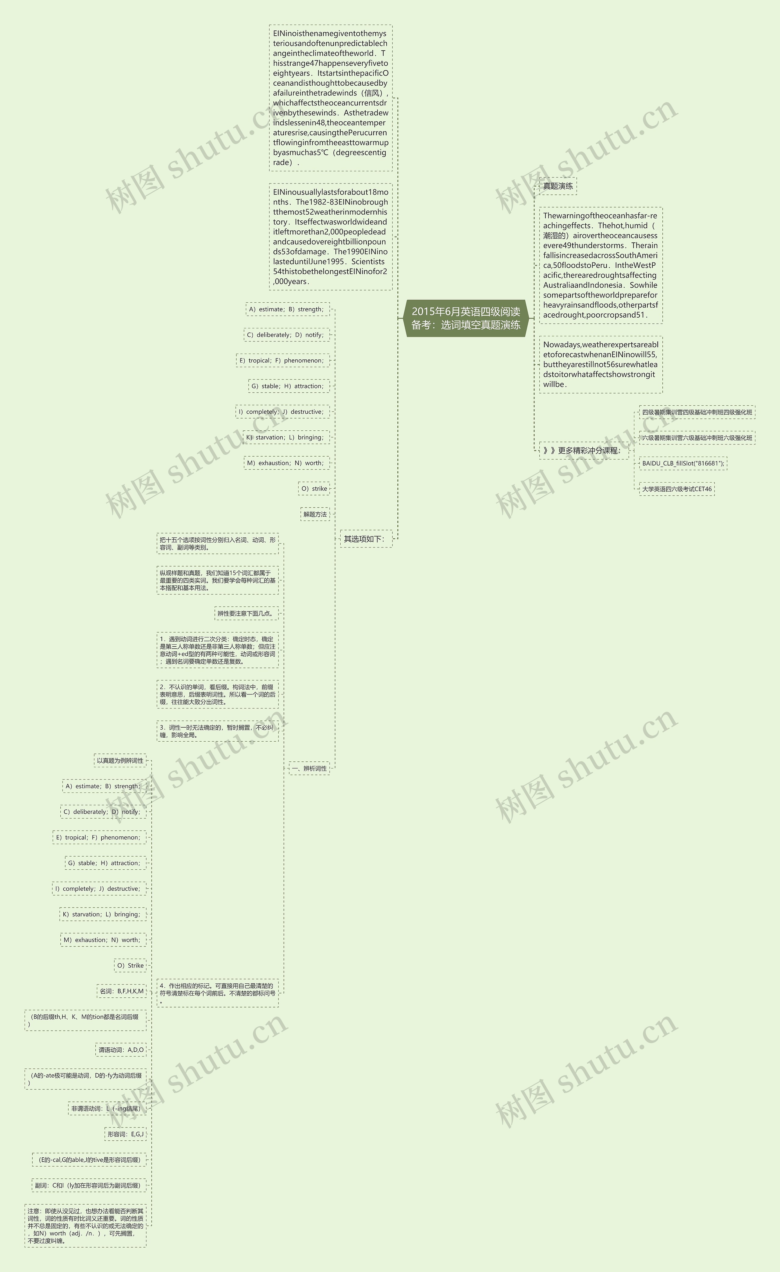 2015年6月英语四级阅读备考：选词填空真题演练思维导图