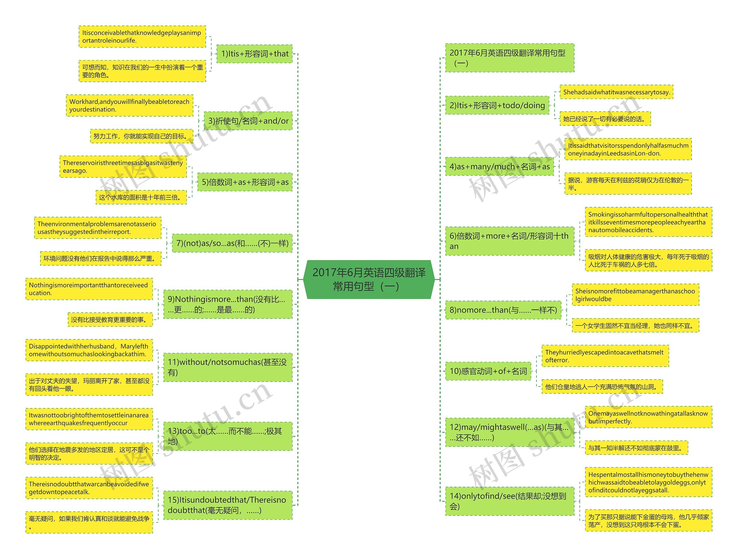 2017年6月英语四级翻译常用句型（一）思维导图