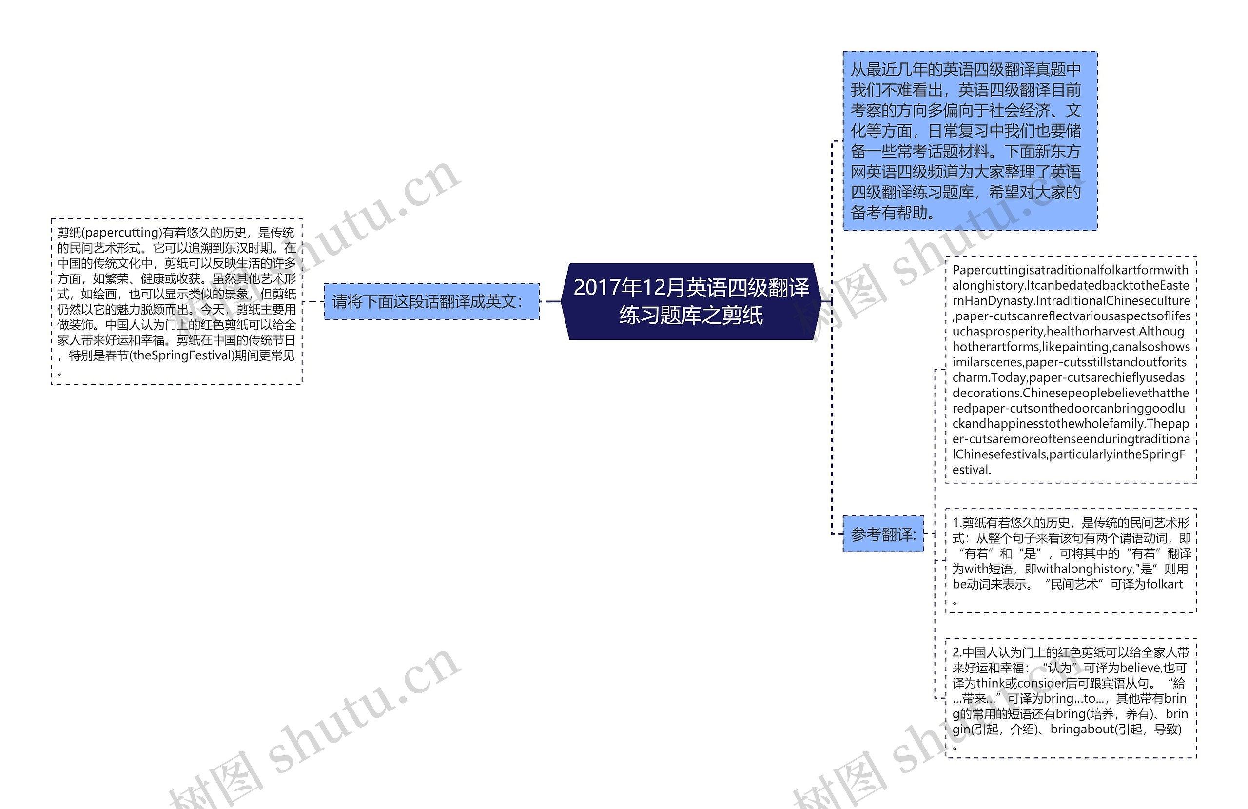 2017年12月英语四级翻译练习题库之剪纸思维导图