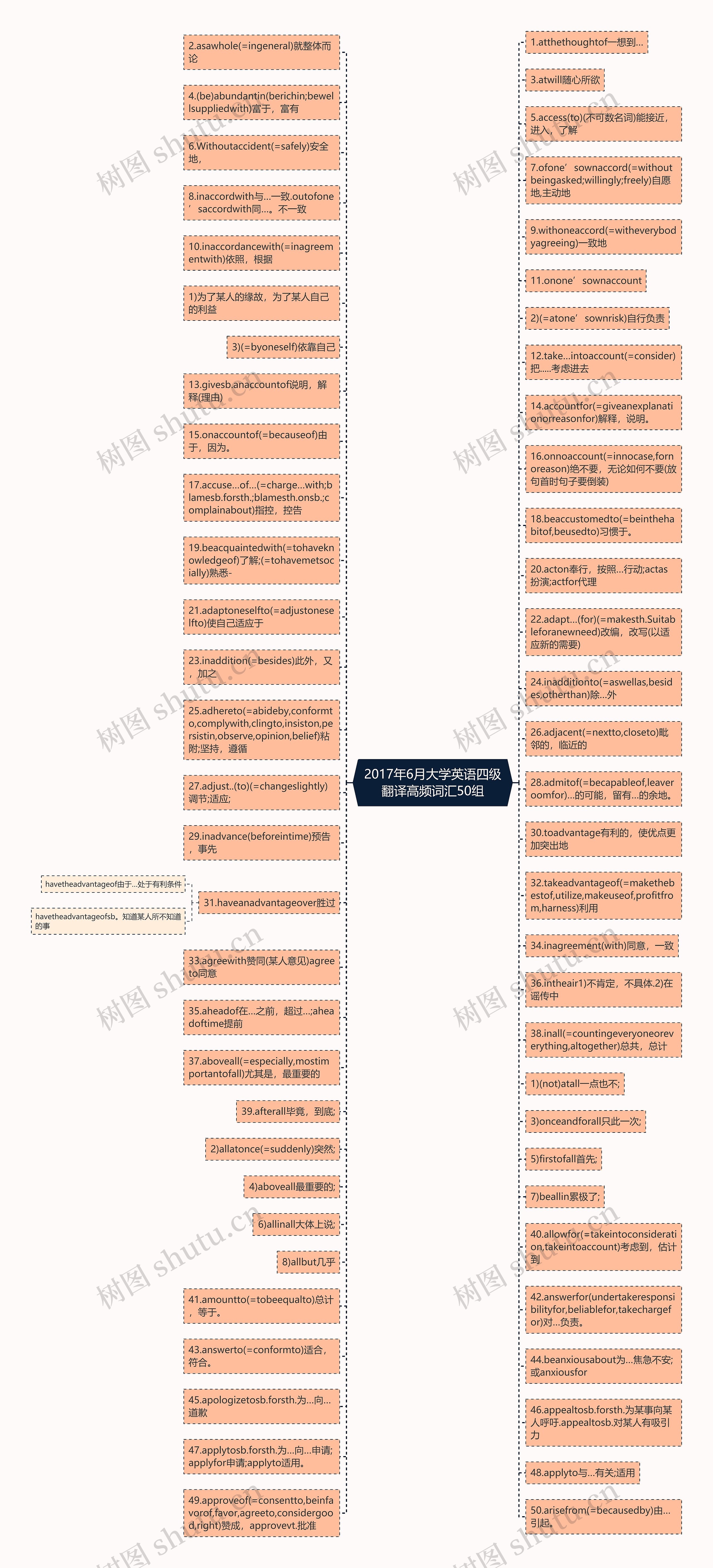 2017年6月大学英语四级翻译高频词汇50组思维导图