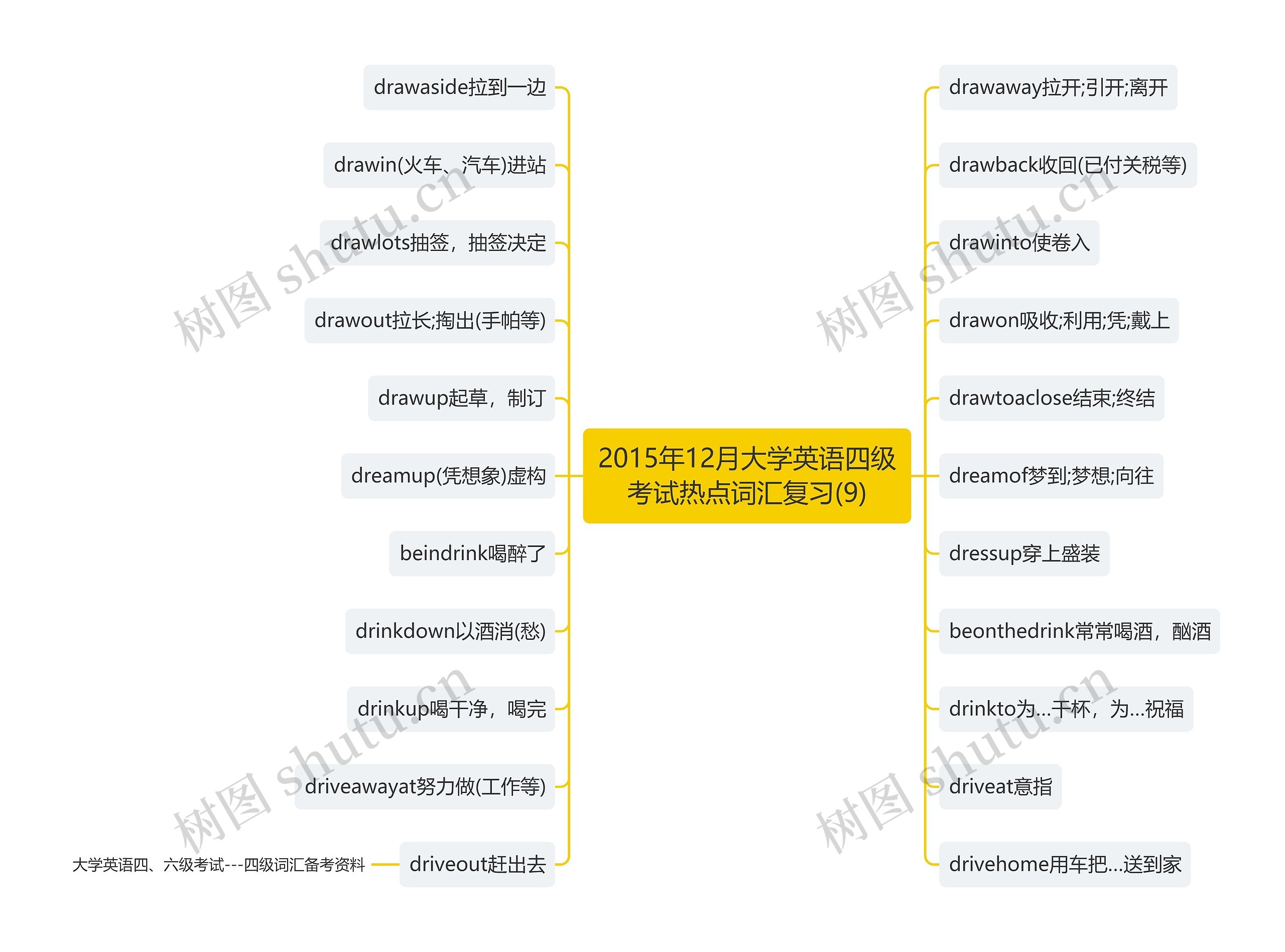 2015年12月大学英语四级考试热点词汇复习(9)思维导图