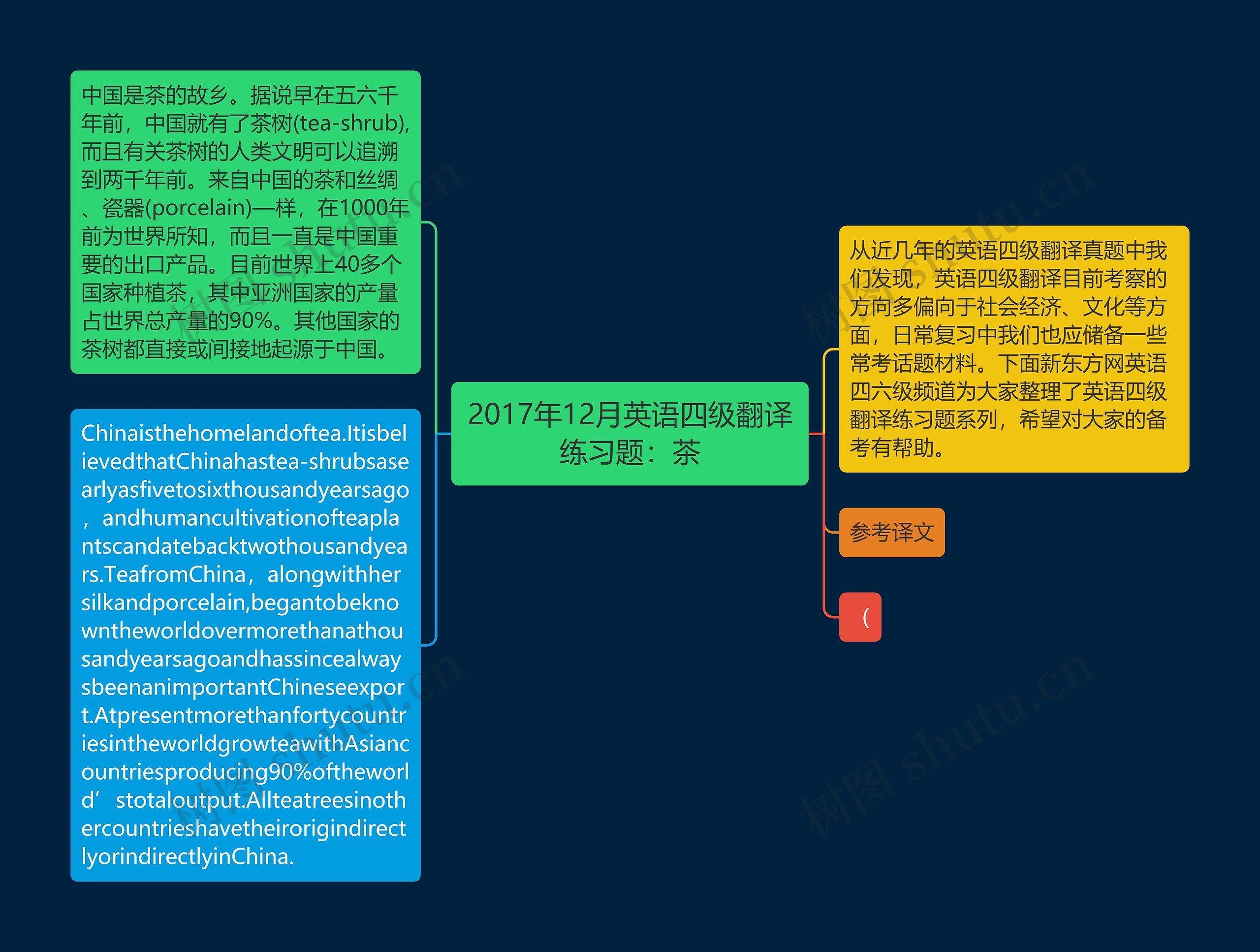 2017年12月英语四级翻译练习题：茶思维导图