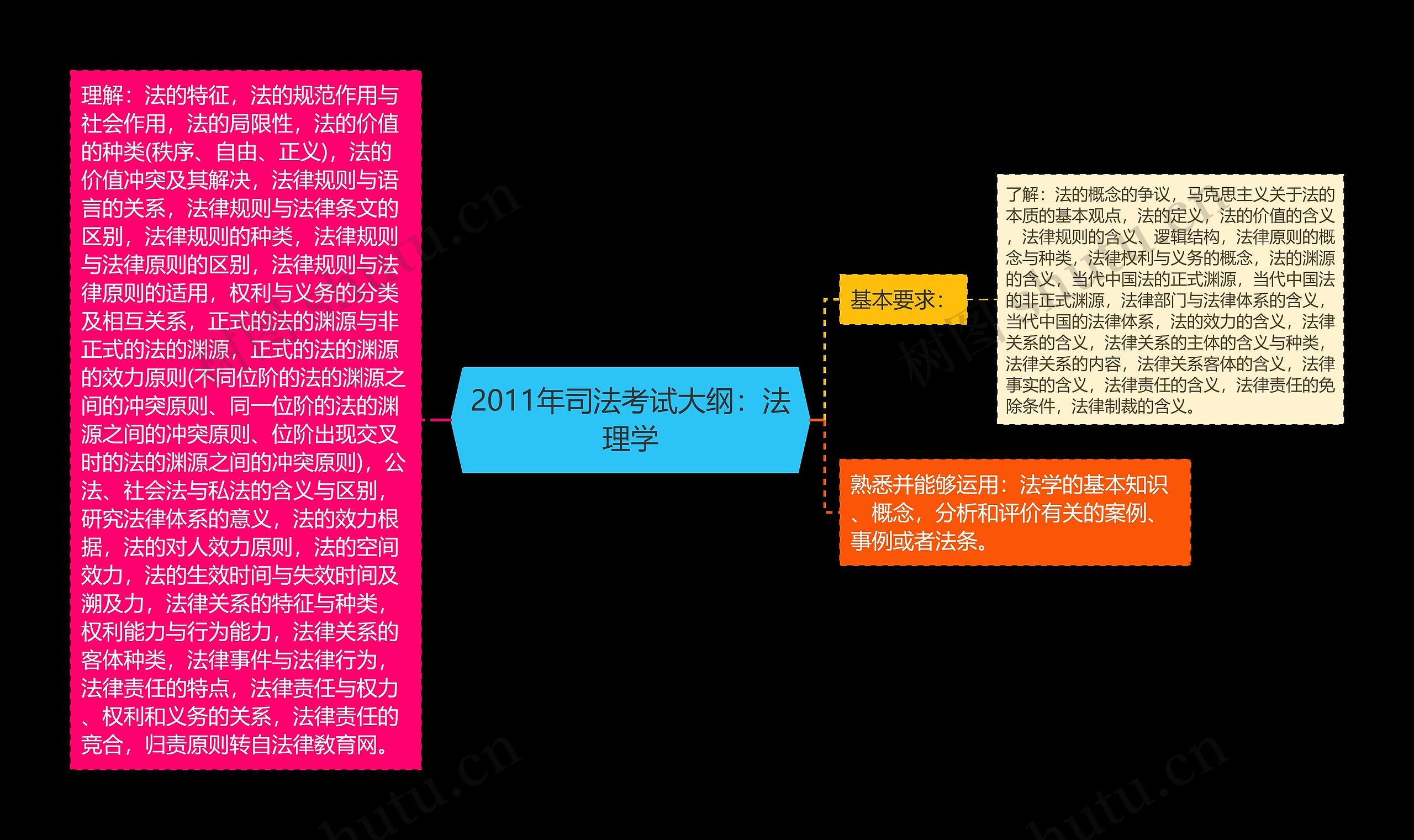 2011年司法考试大纲：法理学思维导图