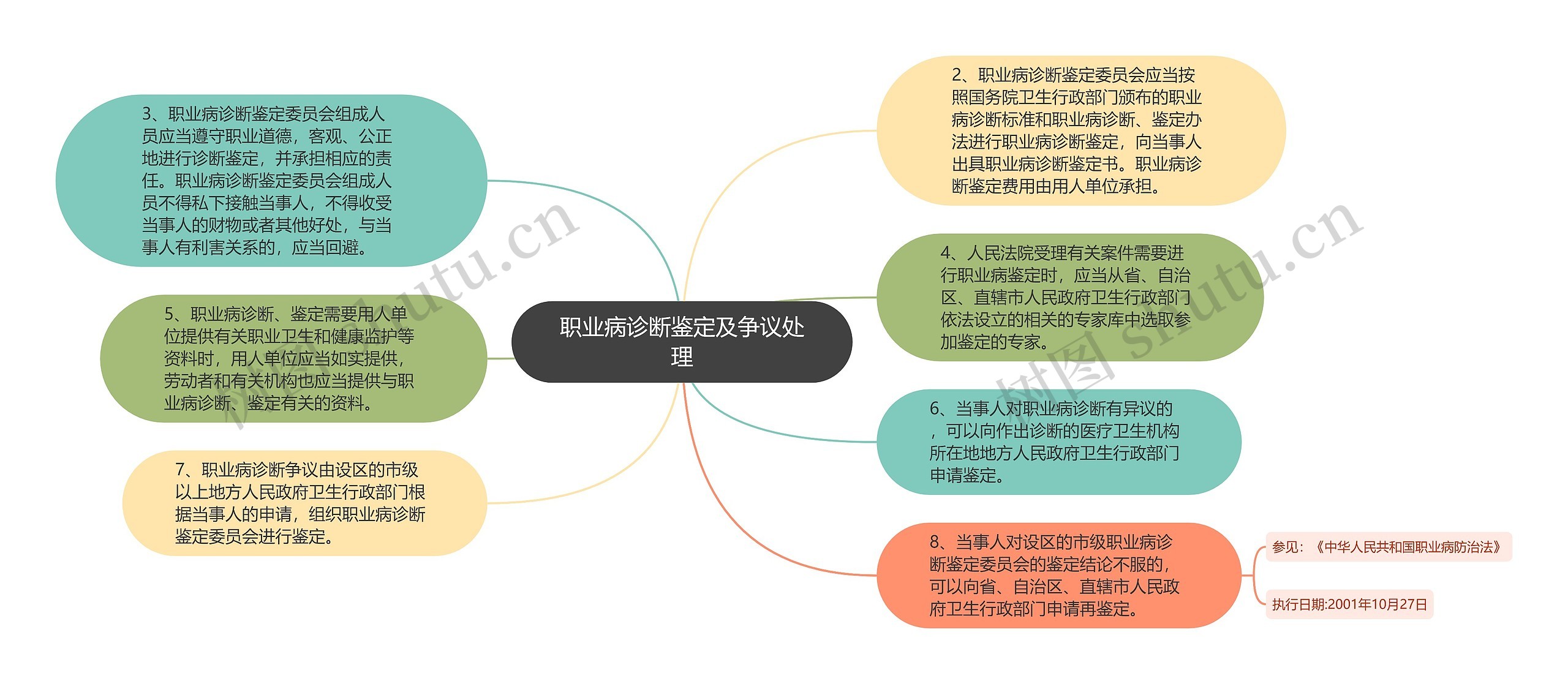 职业病诊断鉴定及争议处理思维导图