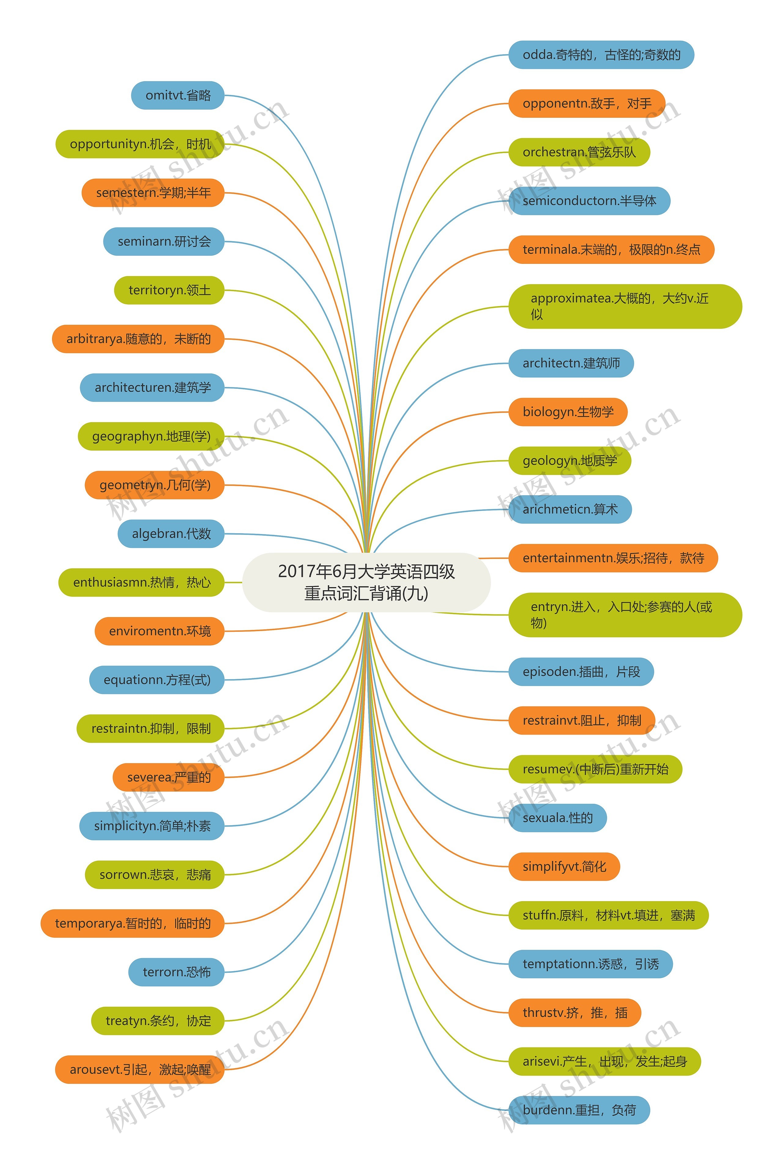 2017年6月大学英语四级重点词汇背诵(九)思维导图