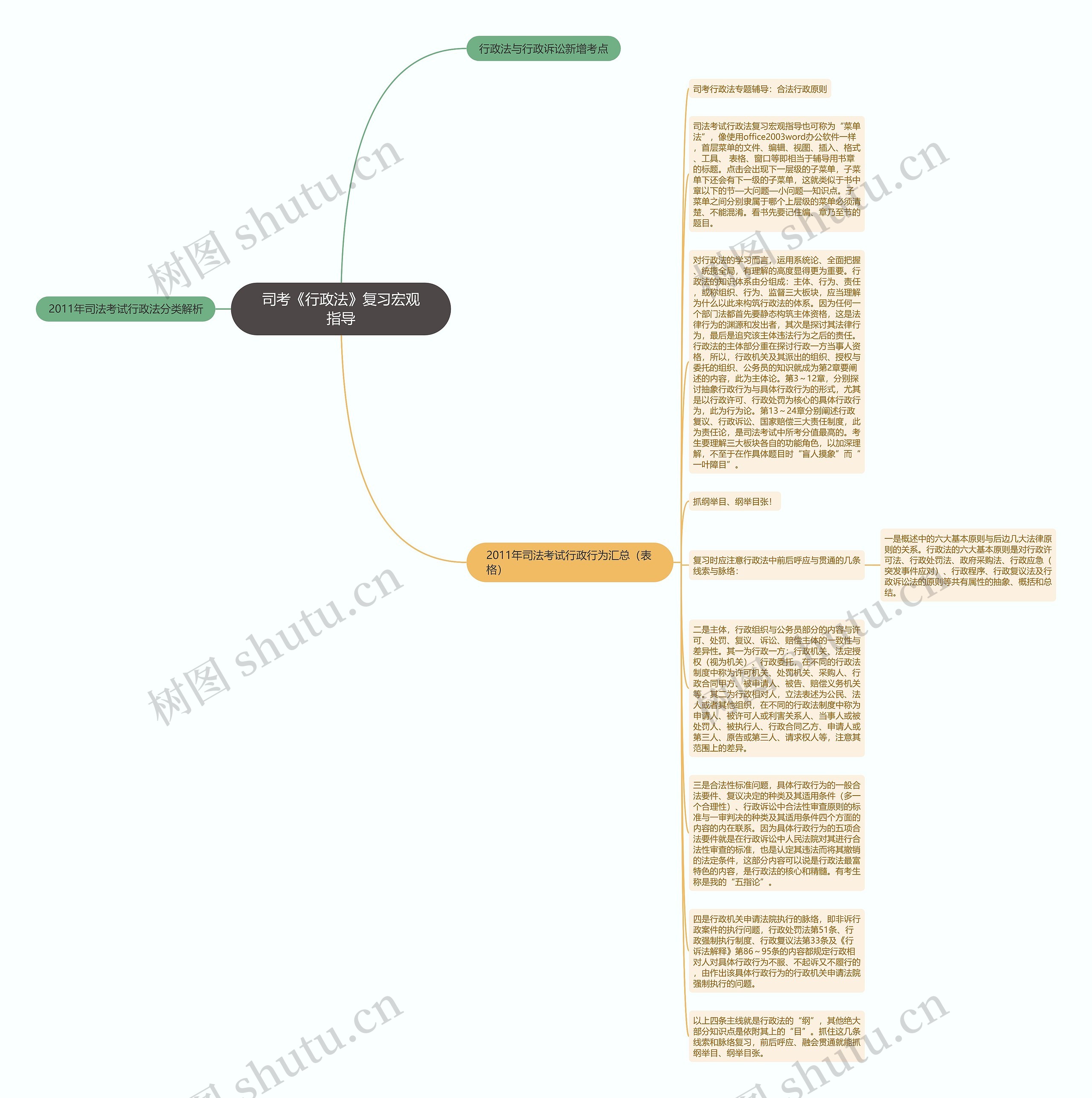司考《行政法》复习宏观指导思维导图