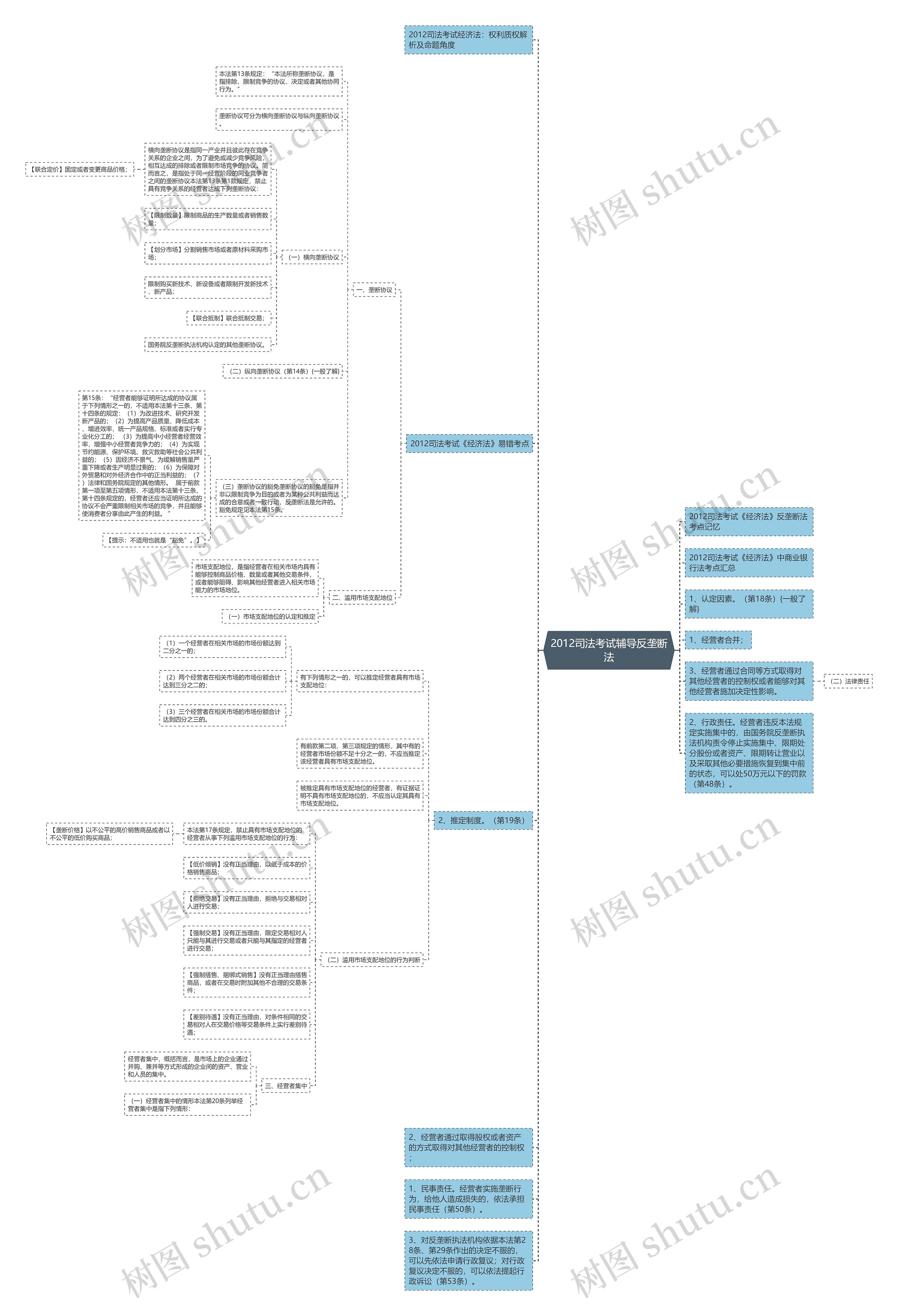 2012司法考试辅导反垄断法思维导图