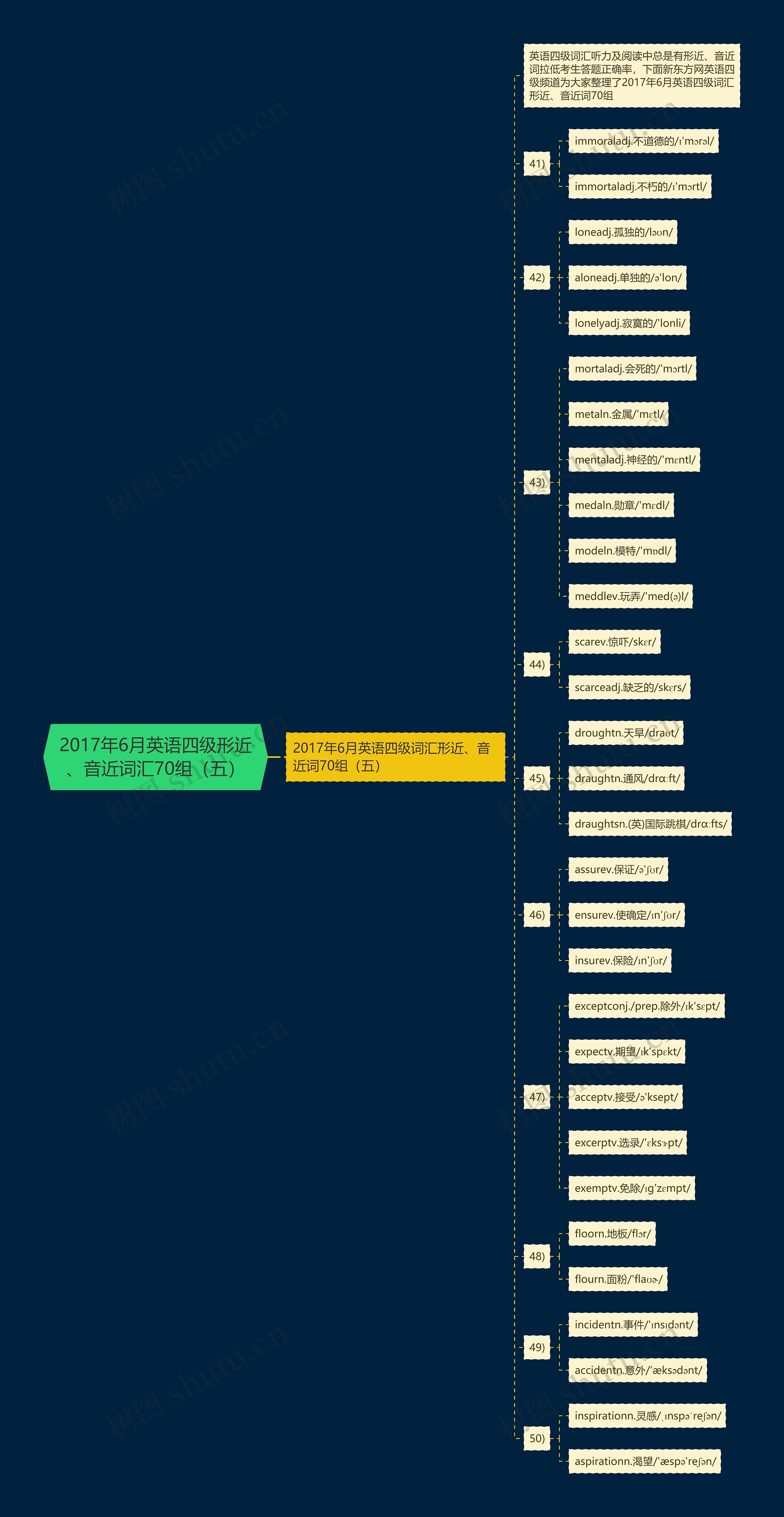 2017年6月英语四级形近、音近词汇70组（五）思维导图
