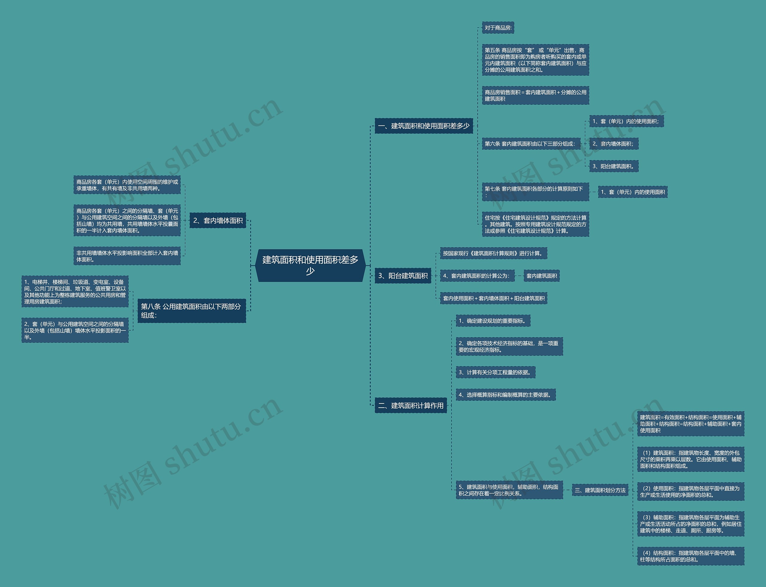建筑面积和使用面积差多少思维导图