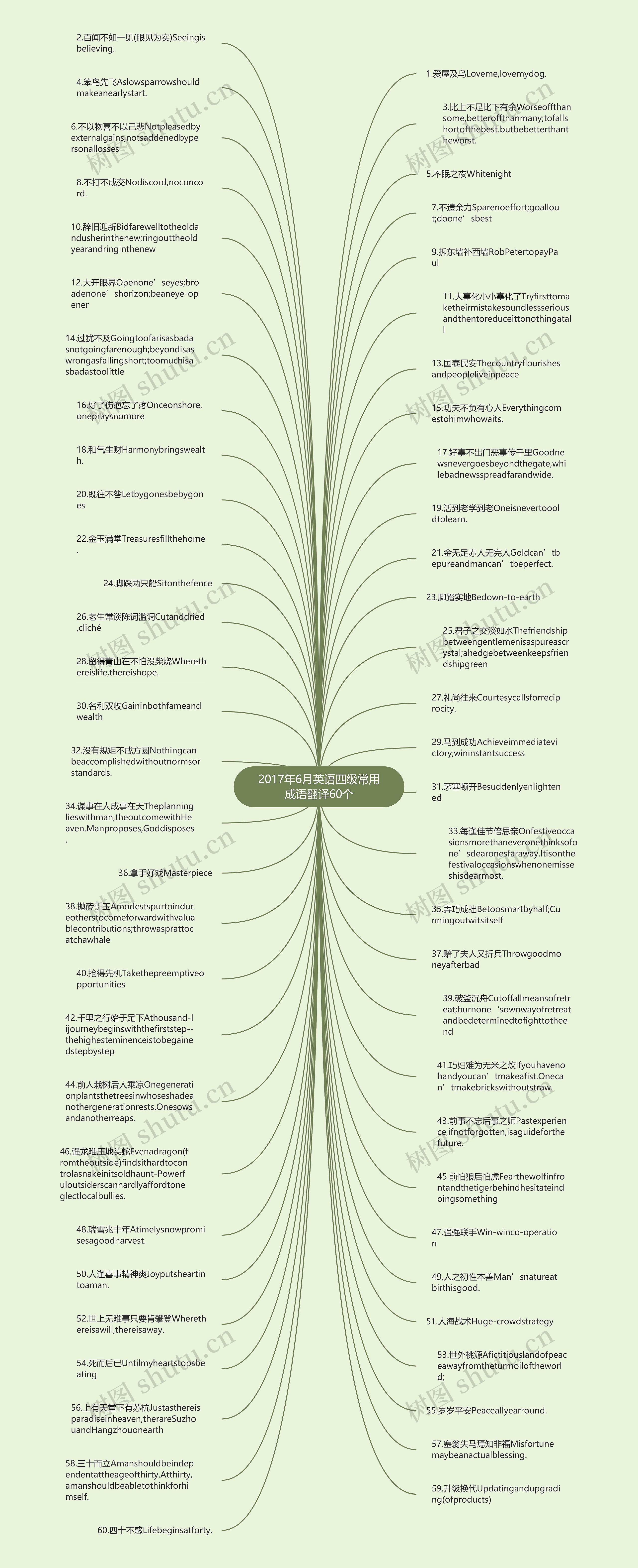 2017年6月英语四级常用成语翻译60个思维导图