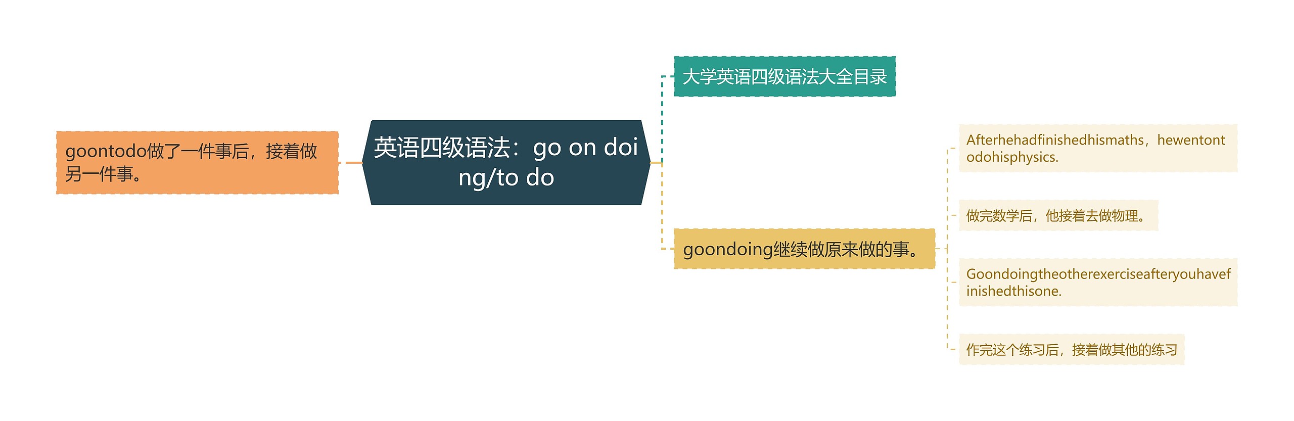 英语四级语法：go on doing/to do思维导图