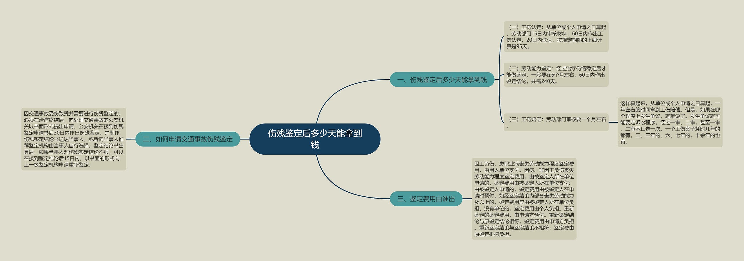 伤残鉴定后多少天能拿到钱思维导图