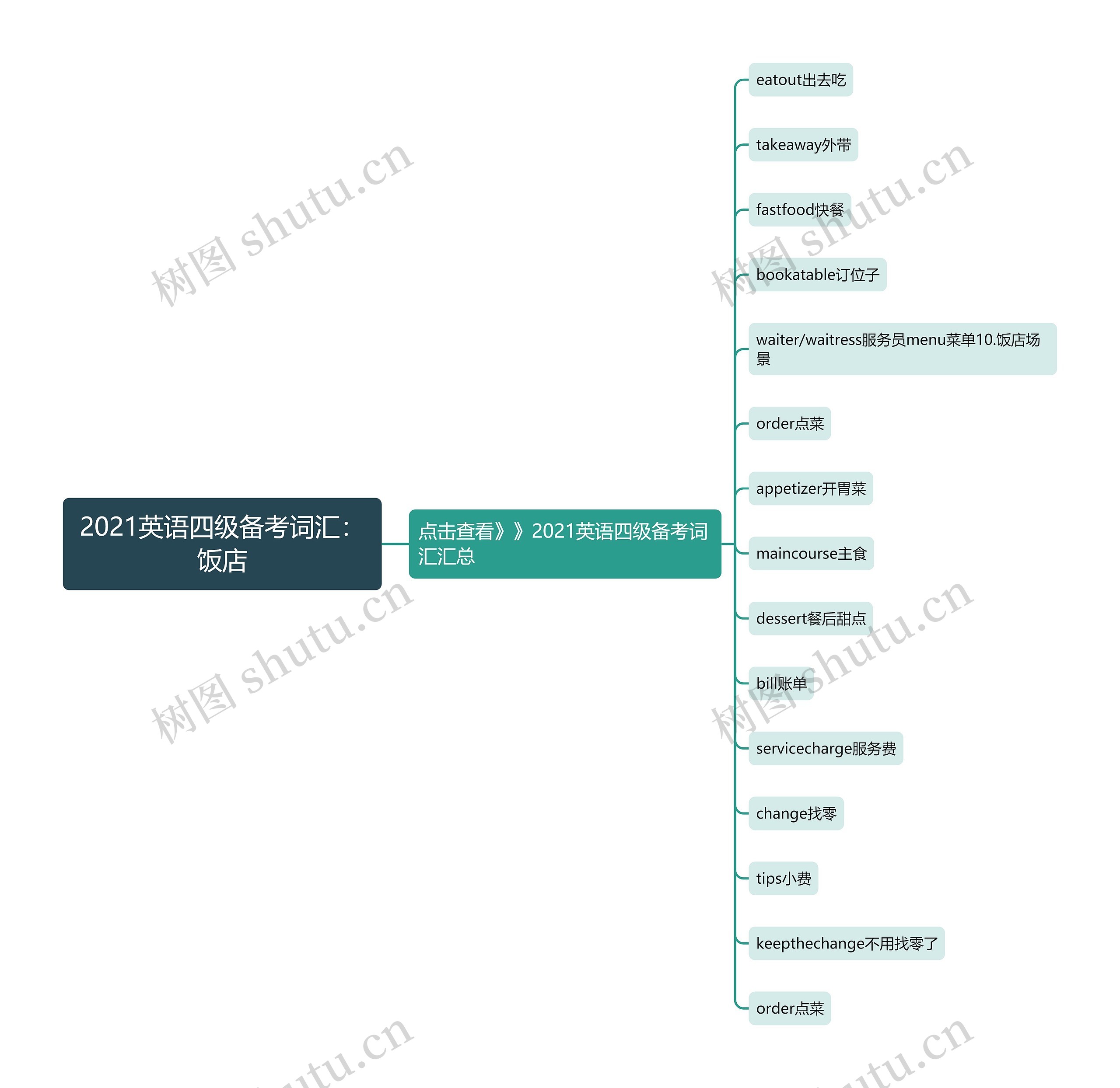 2021英语四级备考词汇：饭店思维导图