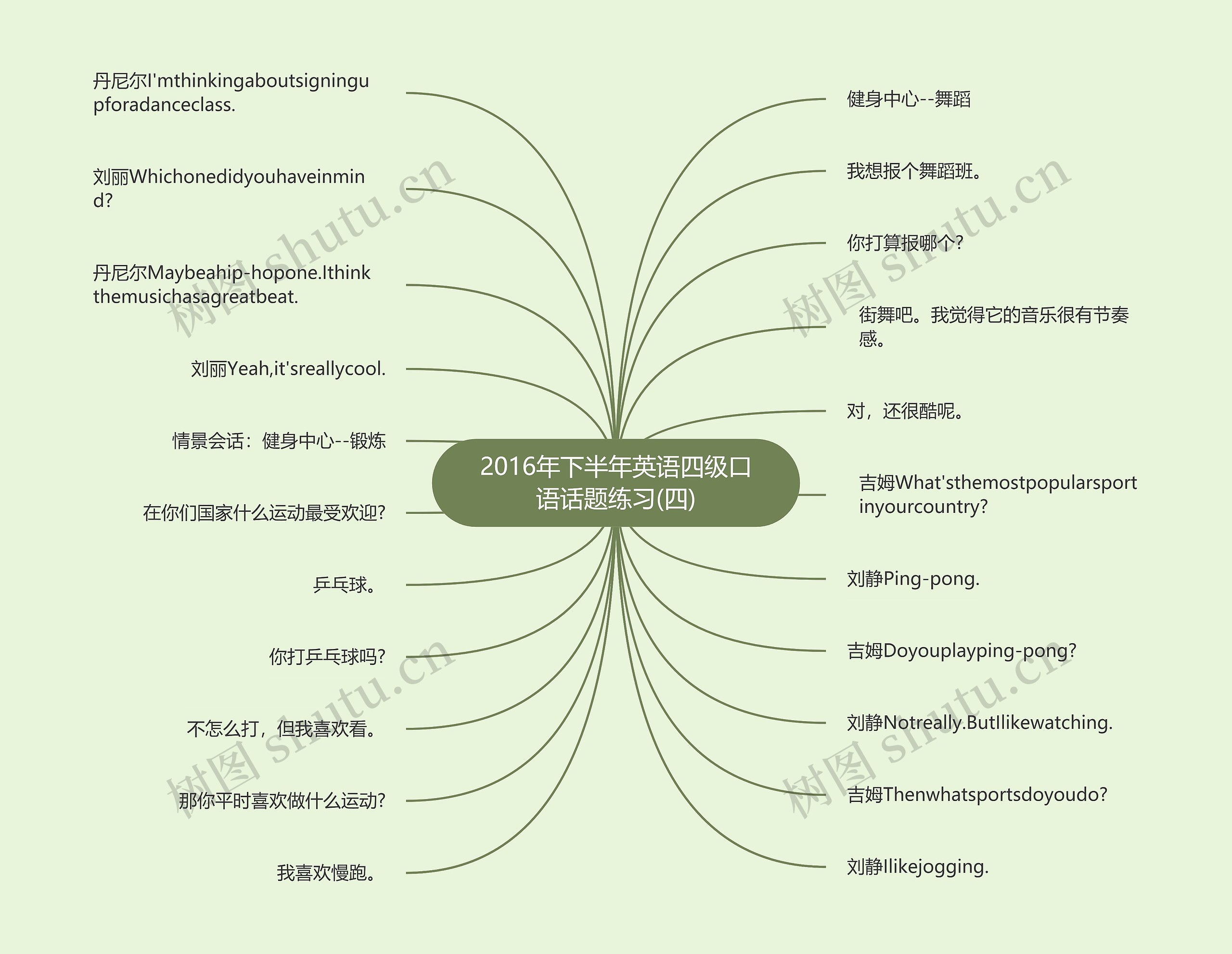 2016年下半年英语四级口语话题练习(四)思维导图