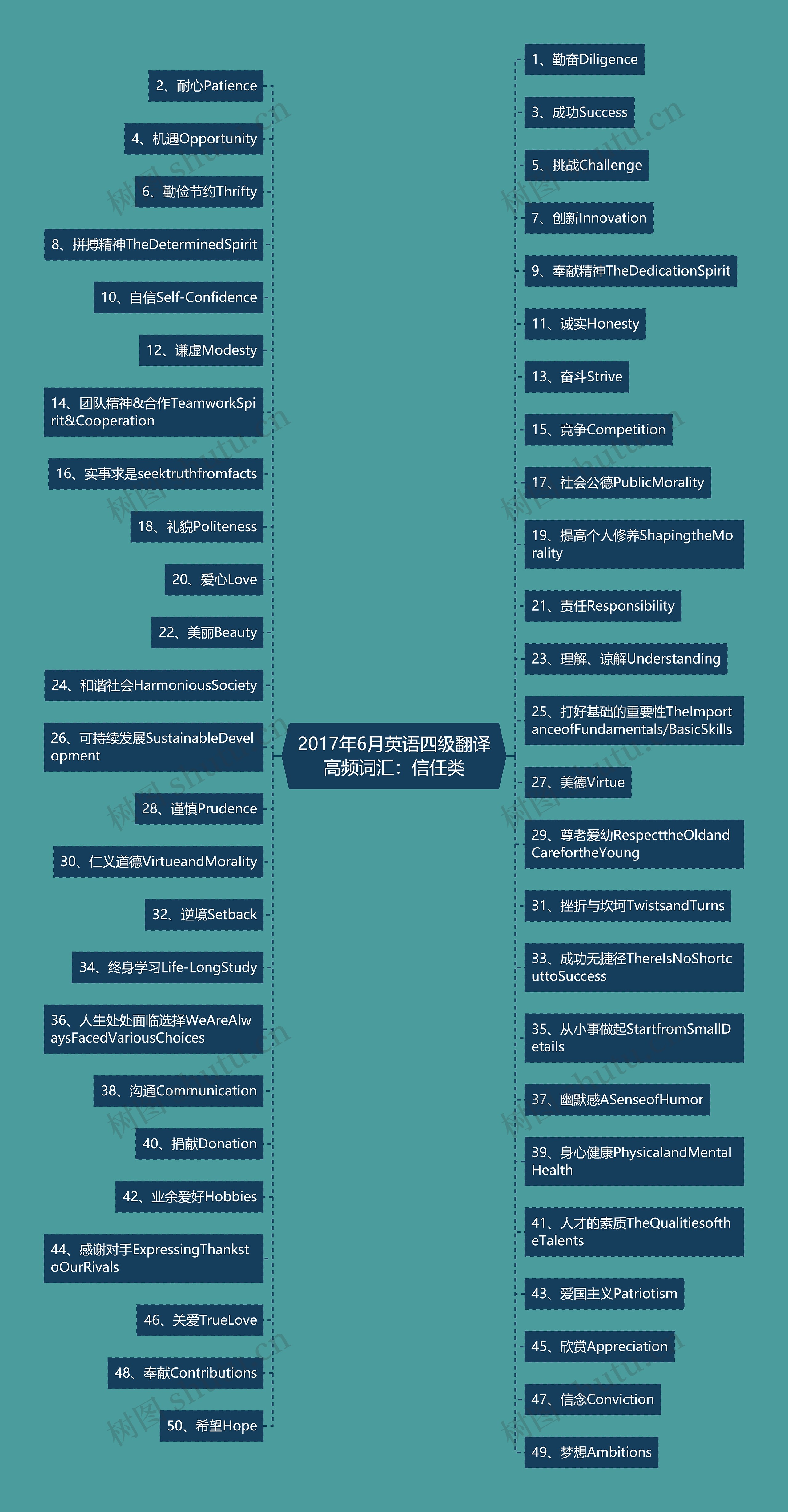 2017年6月英语四级翻译高频词汇：信任类思维导图
