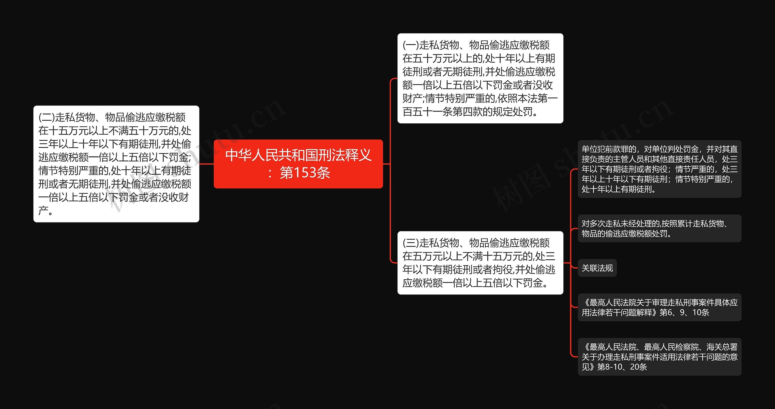 中华人民共和国刑法释义：第153条思维导图