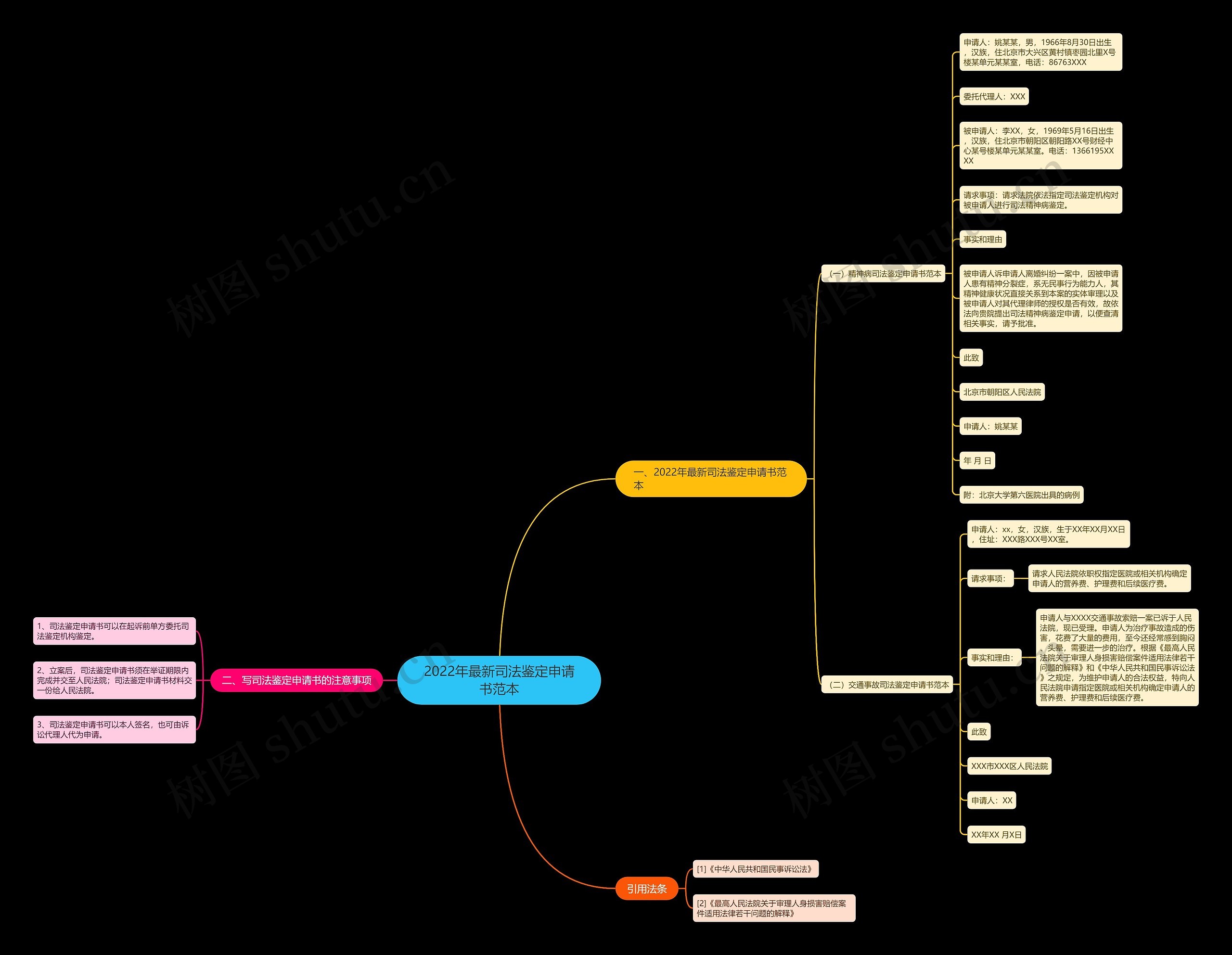 2022年最新司法鉴定申请书范本思维导图