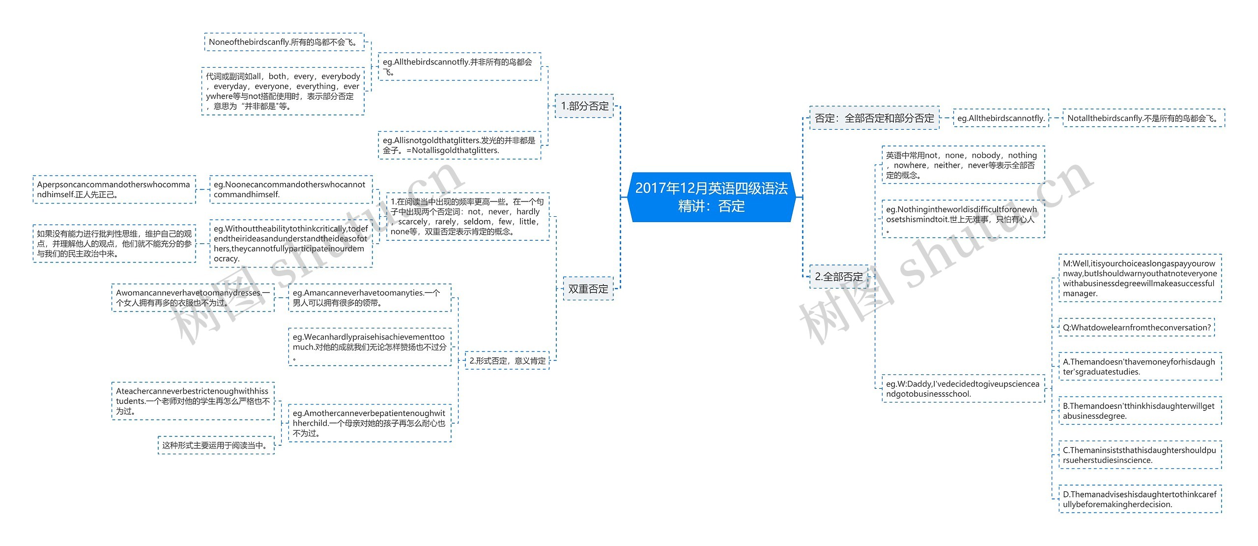 2017年12月英语四级语法精讲：否定思维导图