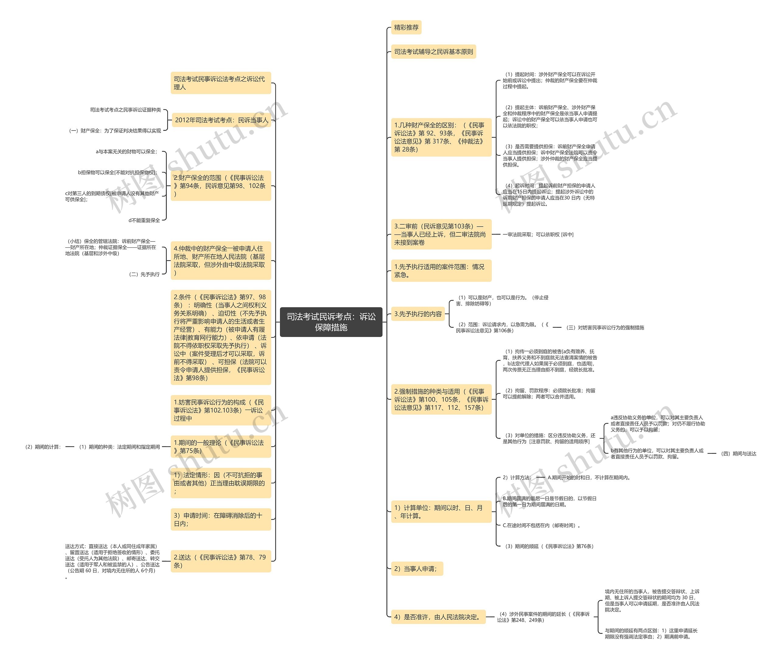 司法考试民诉考点：诉讼保障措施思维导图