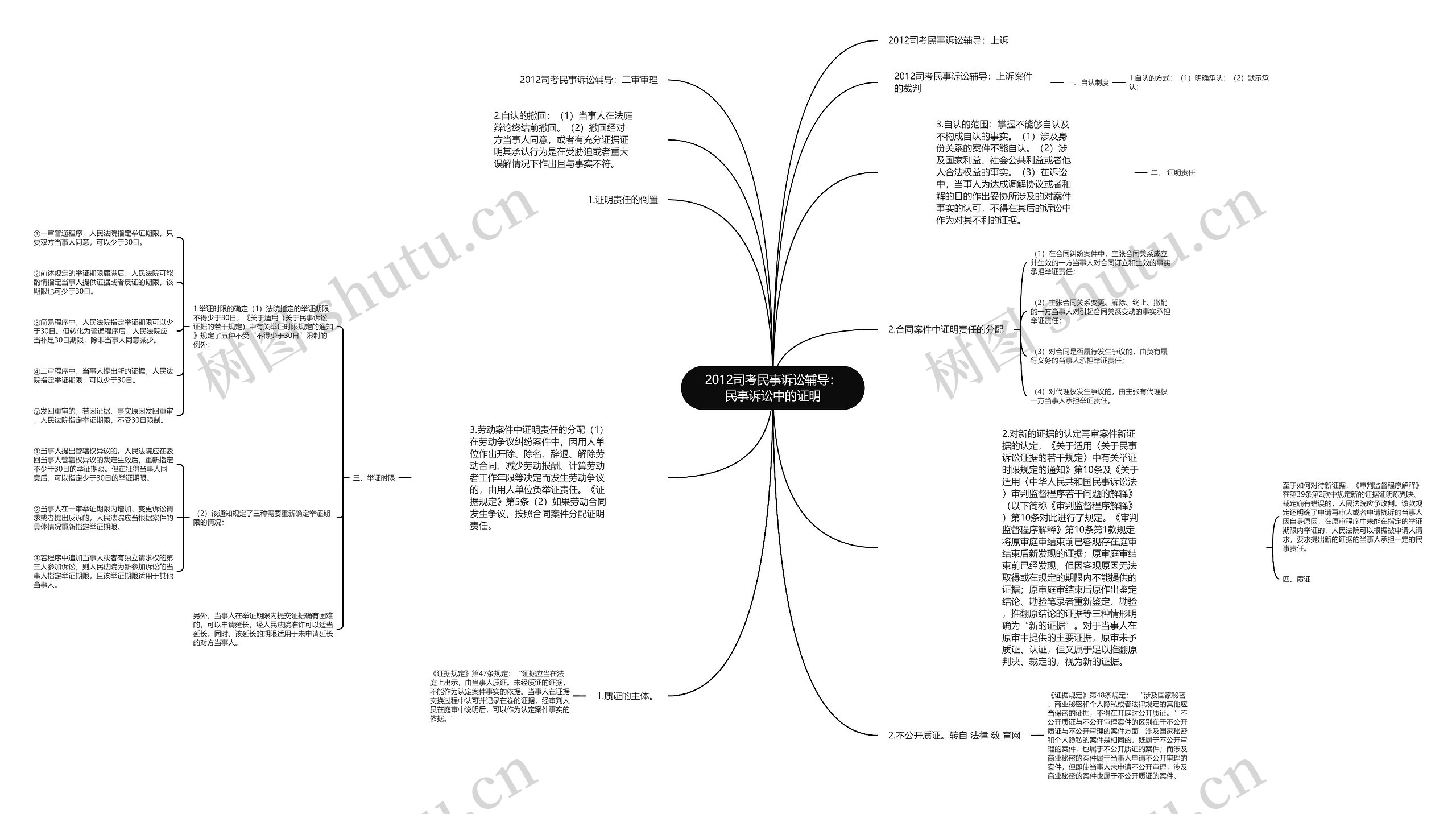 2012司考民事诉讼辅导：民事诉讼中的证明思维导图