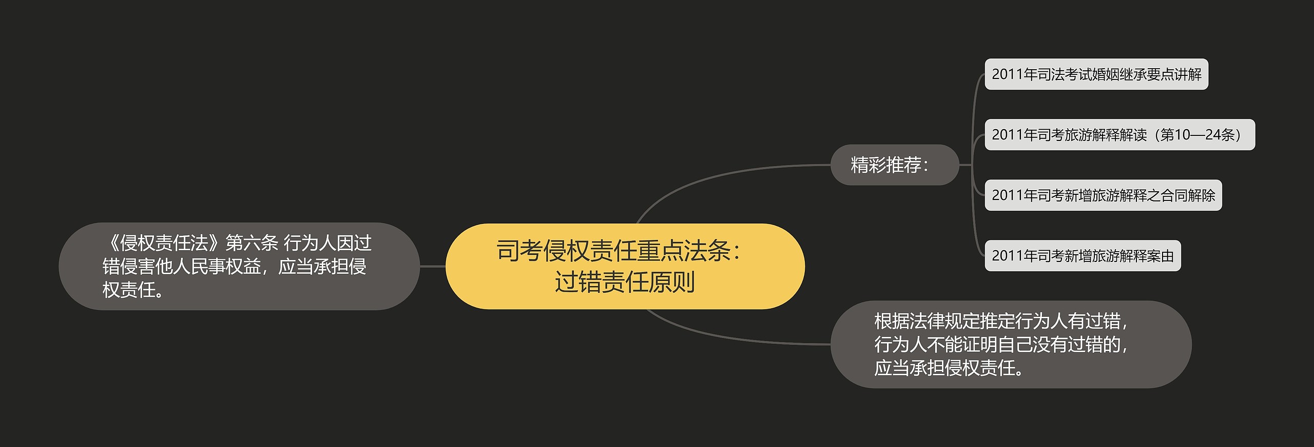 司考侵权责任重点法条：过错责任原则思维导图