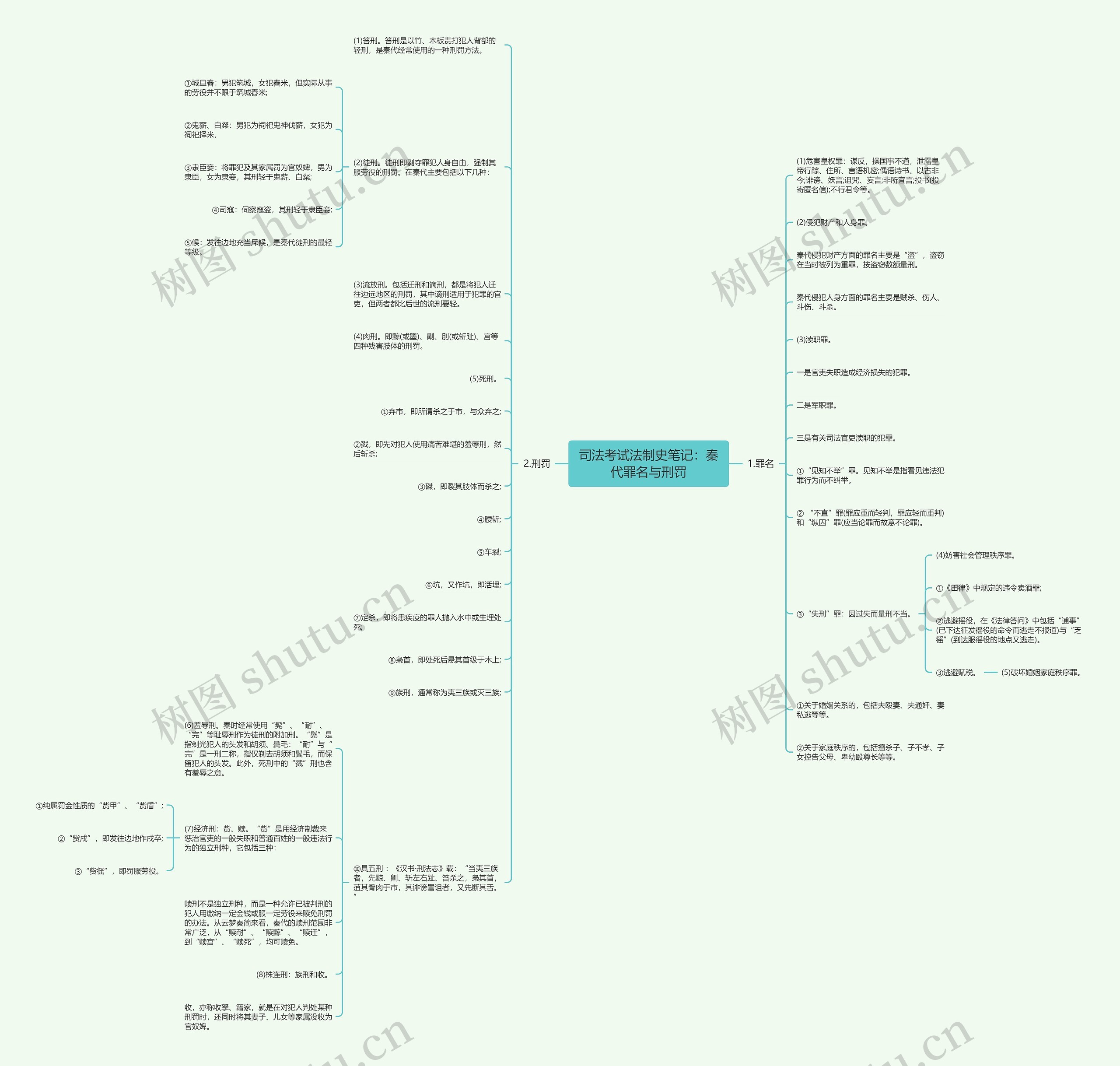 司法考试法制史笔记：秦代罪名与刑罚思维导图