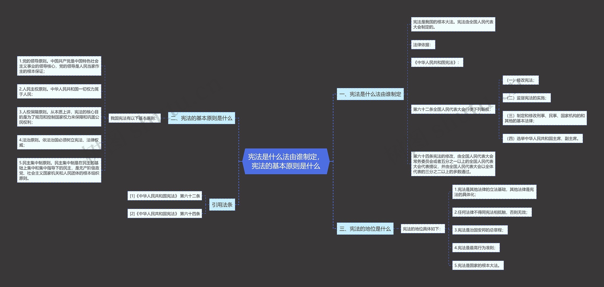 宪法是什么法由谁制定，宪法的基本原则是什么思维导图
