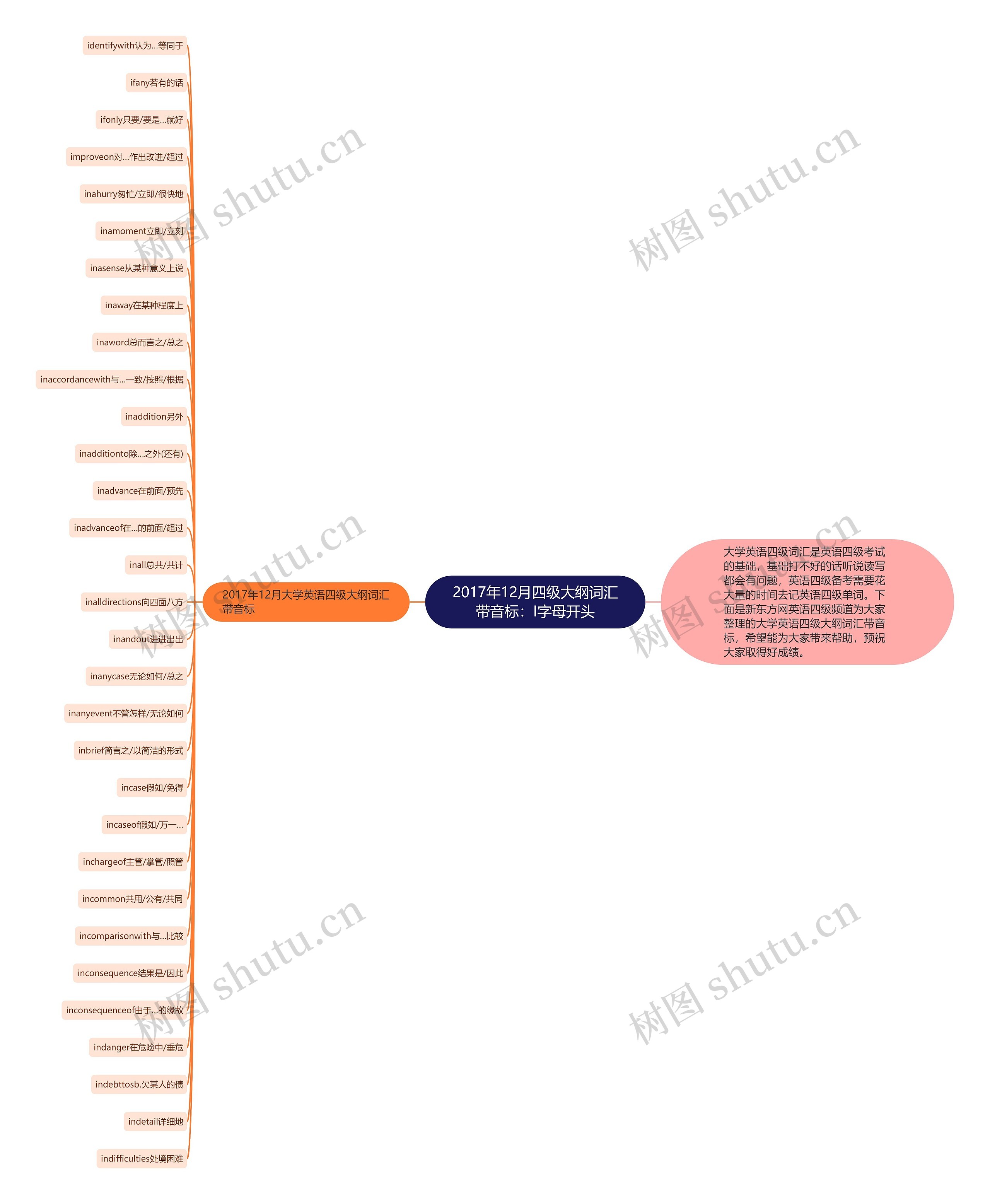 2017年12月四级大纲词汇带音标：I字母开头思维导图