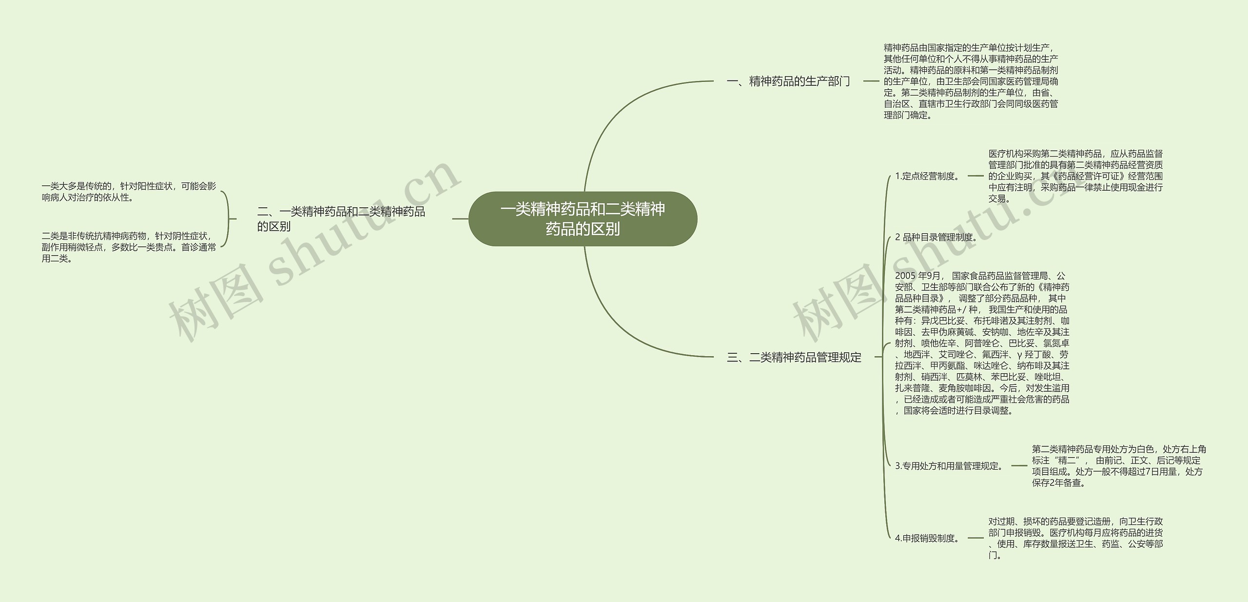 一类精神药品和二类精神药品的区别