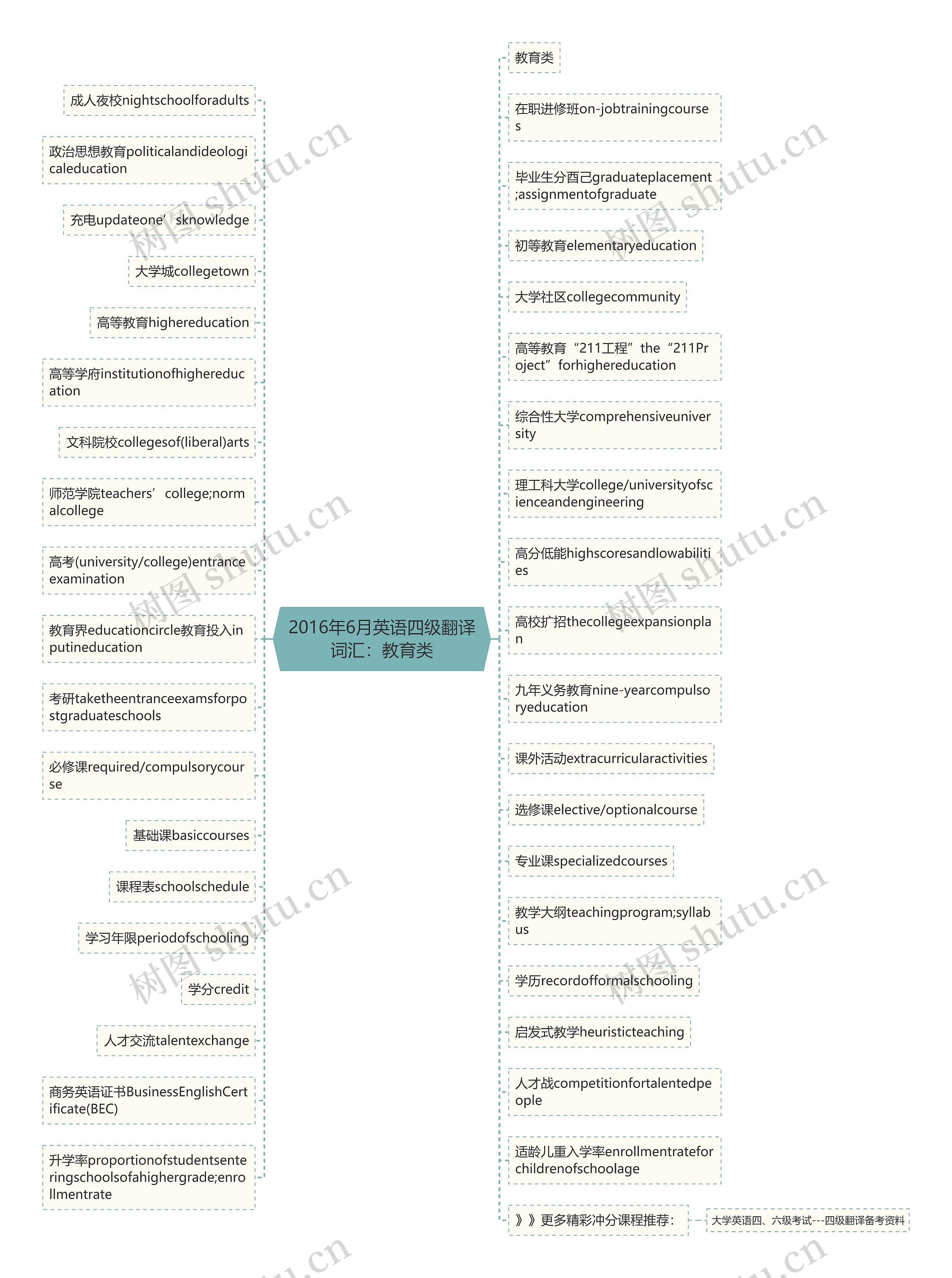 2016年6月英语四级翻译词汇：教育类思维导图
