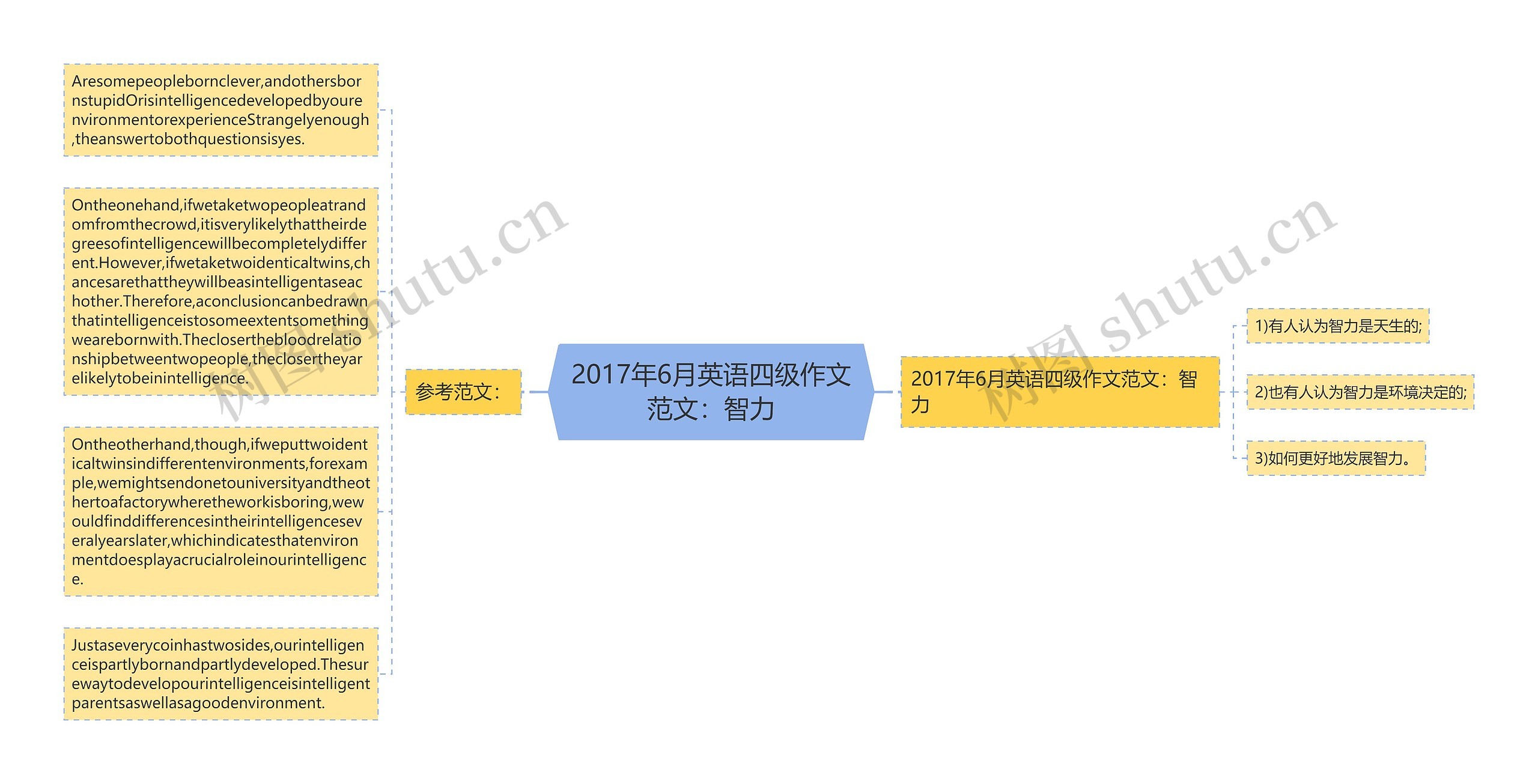 2017年6月英语四级作文范文：智力