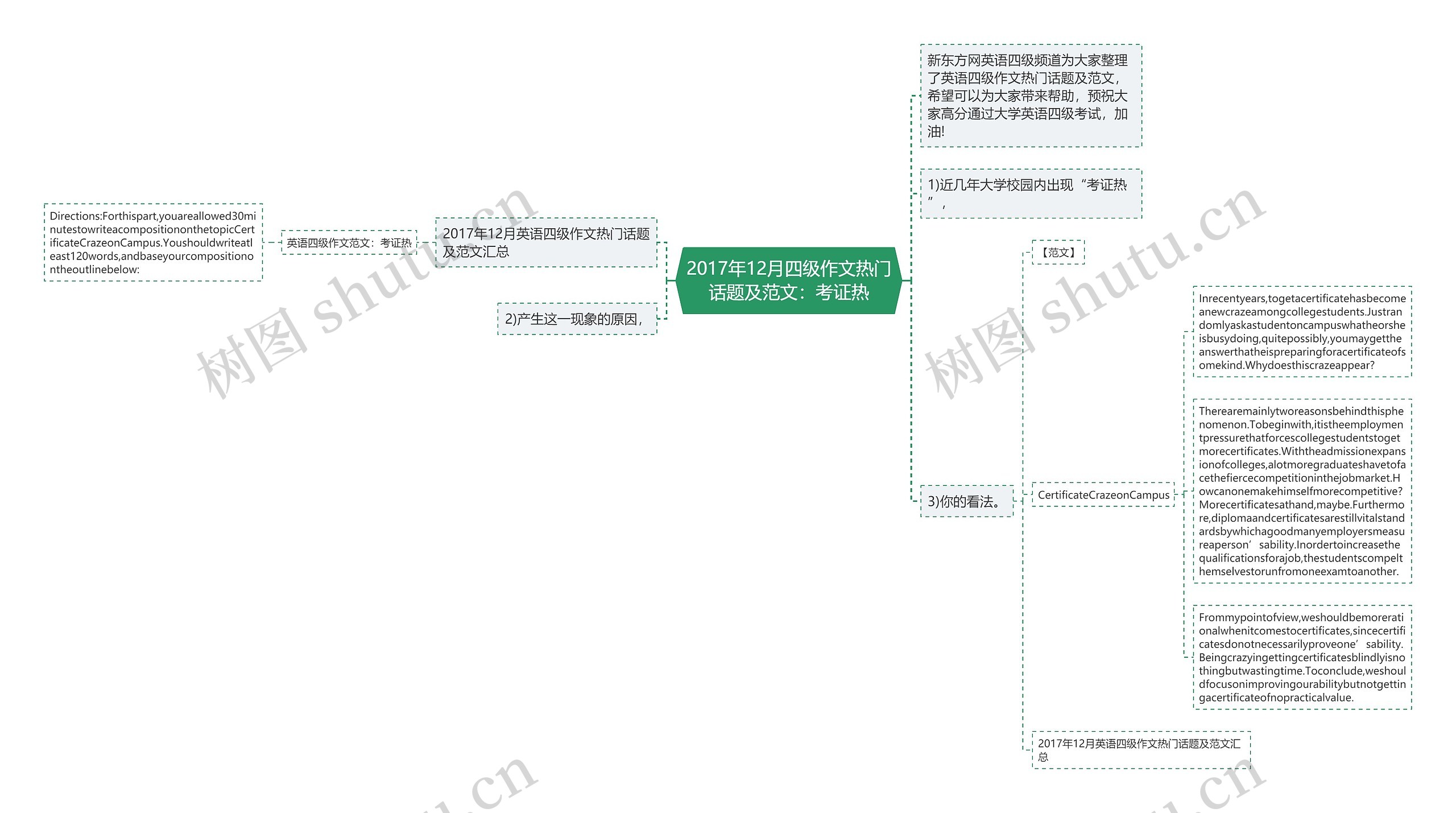 2017年12月四级作文热门话题及范文：考证热思维导图