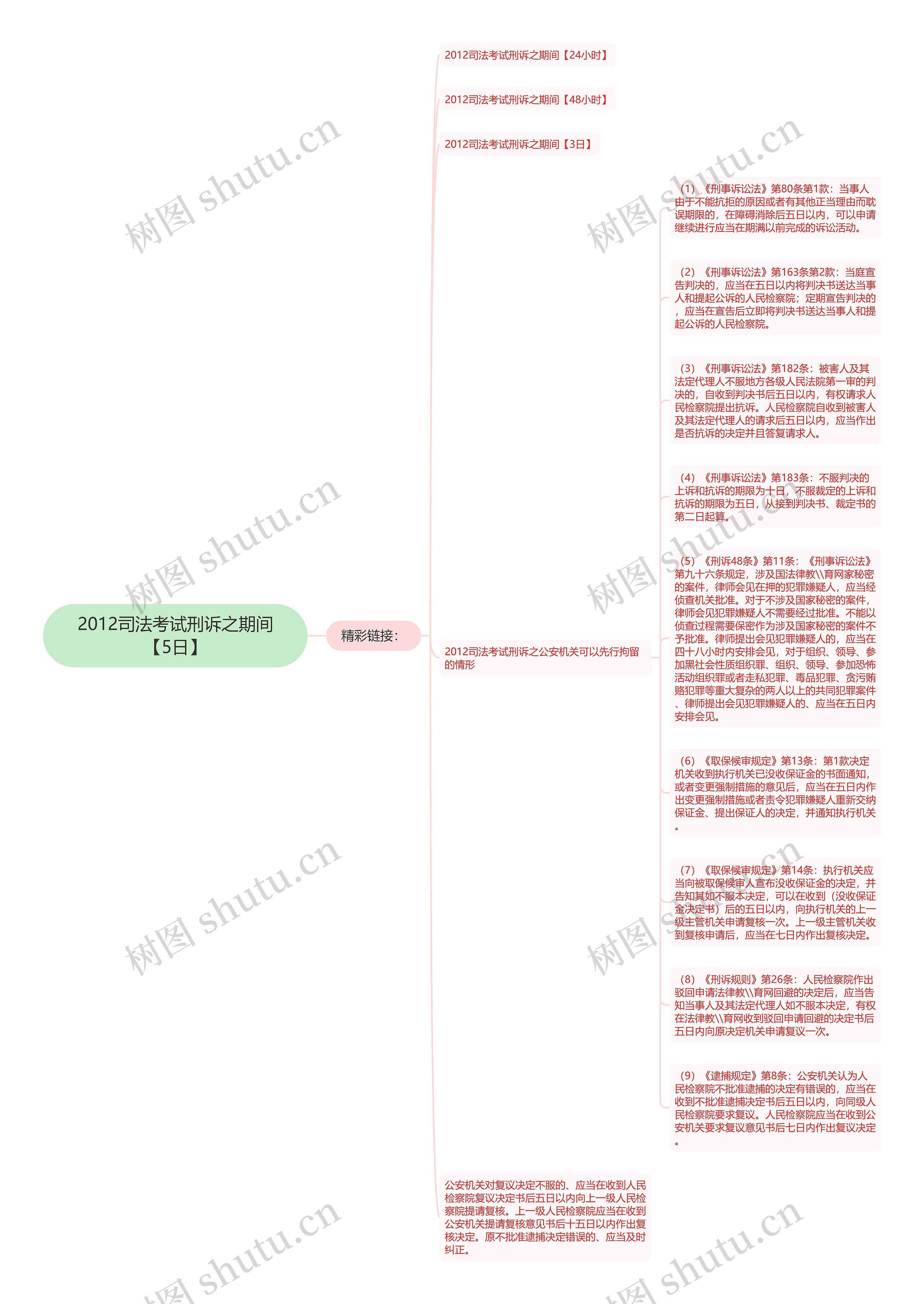 2012司法考试刑诉之期间【5日】思维导图