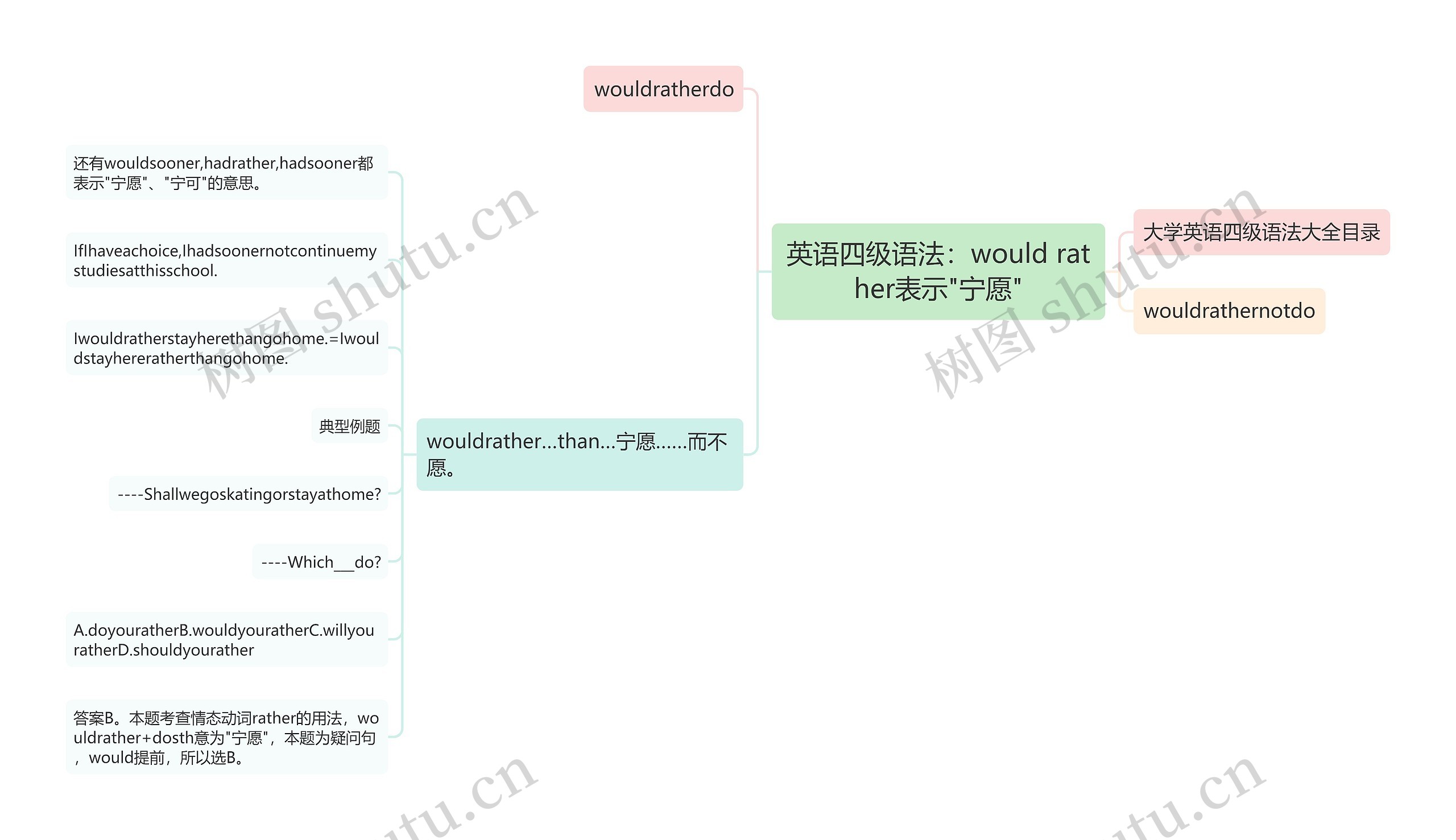 英语四级语法：would rather表示"宁愿"思维导图