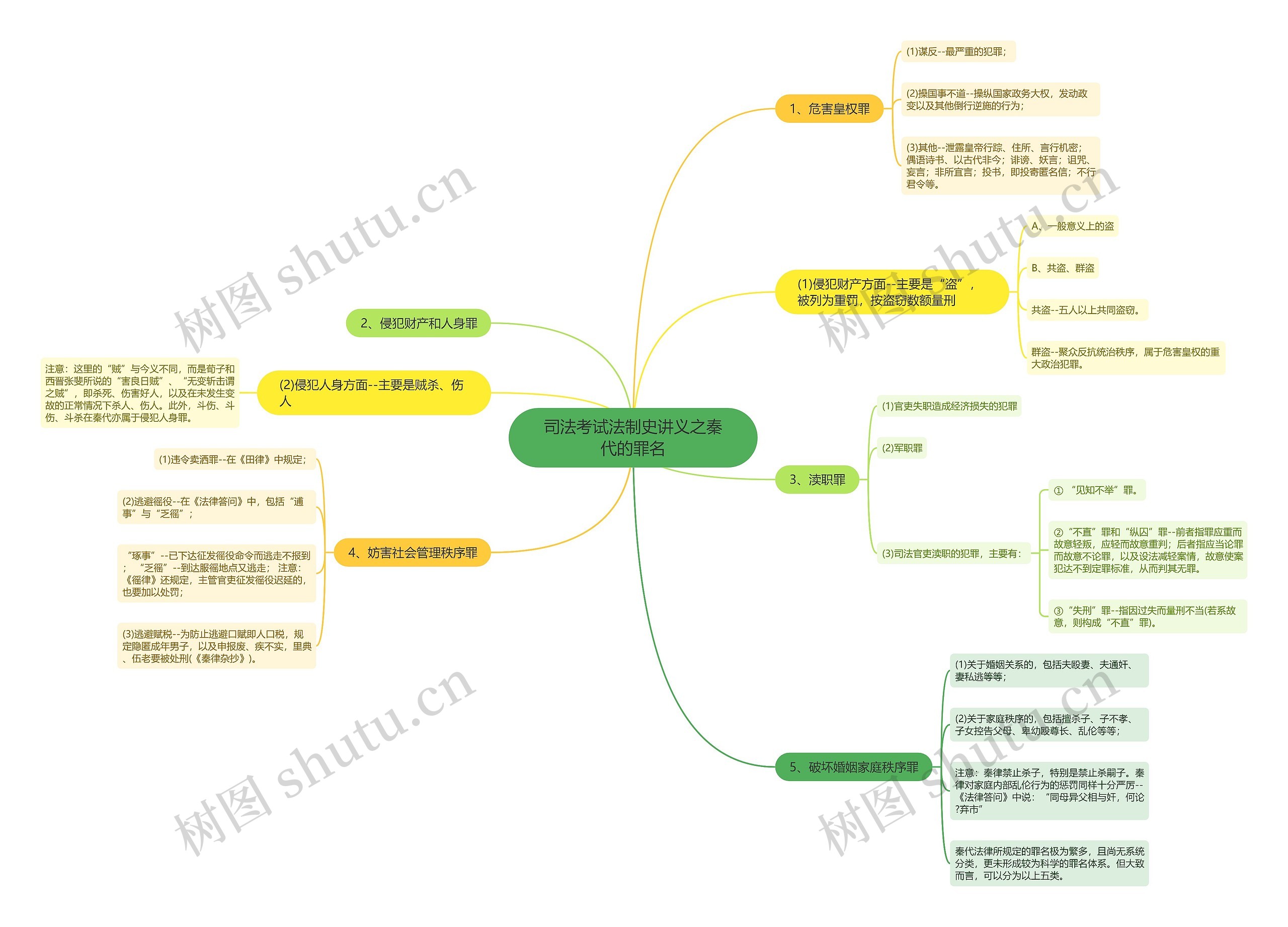 司法考试法制史讲义之秦代的罪名思维导图