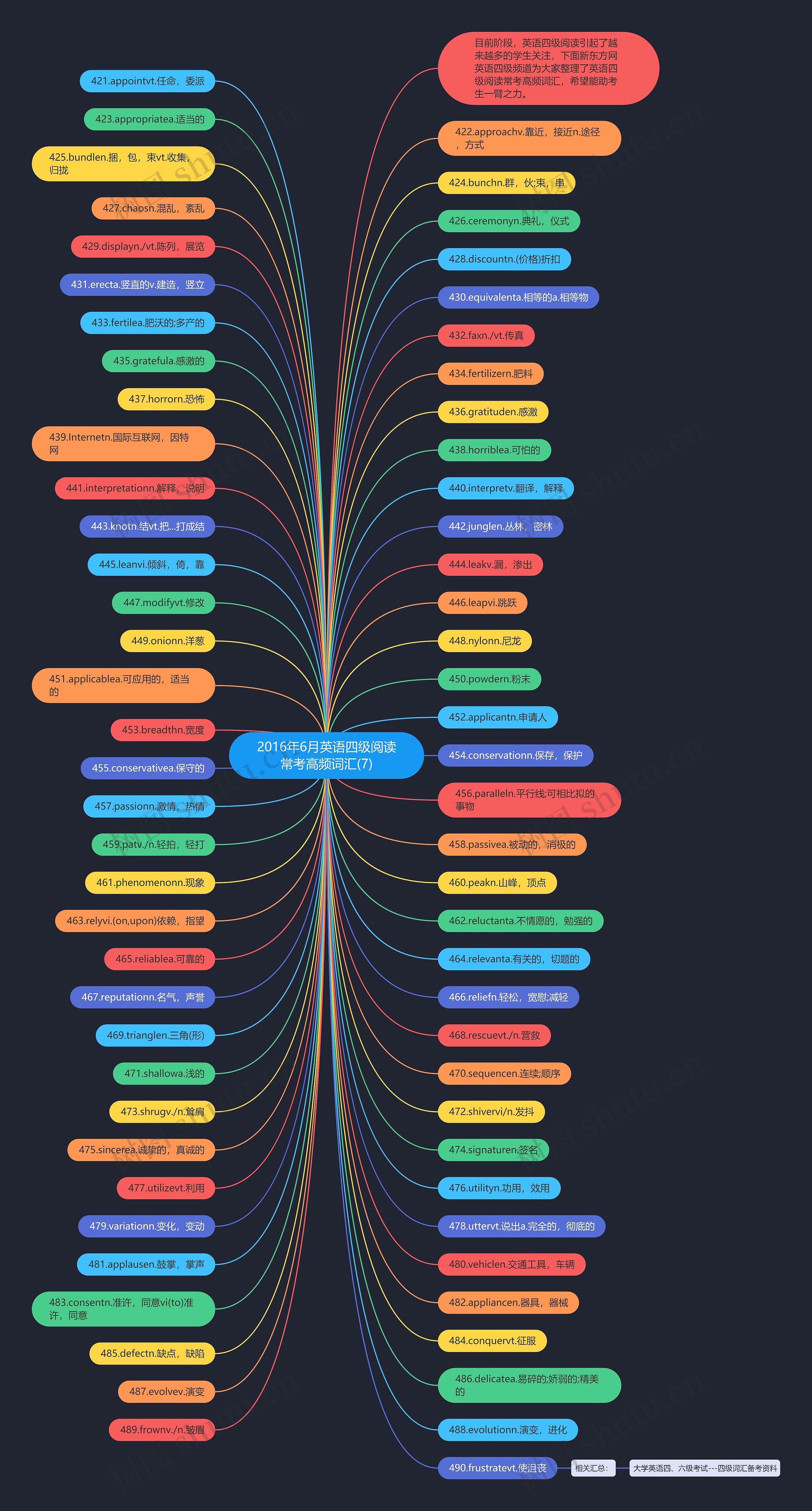 2016年6月英语四级阅读常考高频词汇(7)思维导图