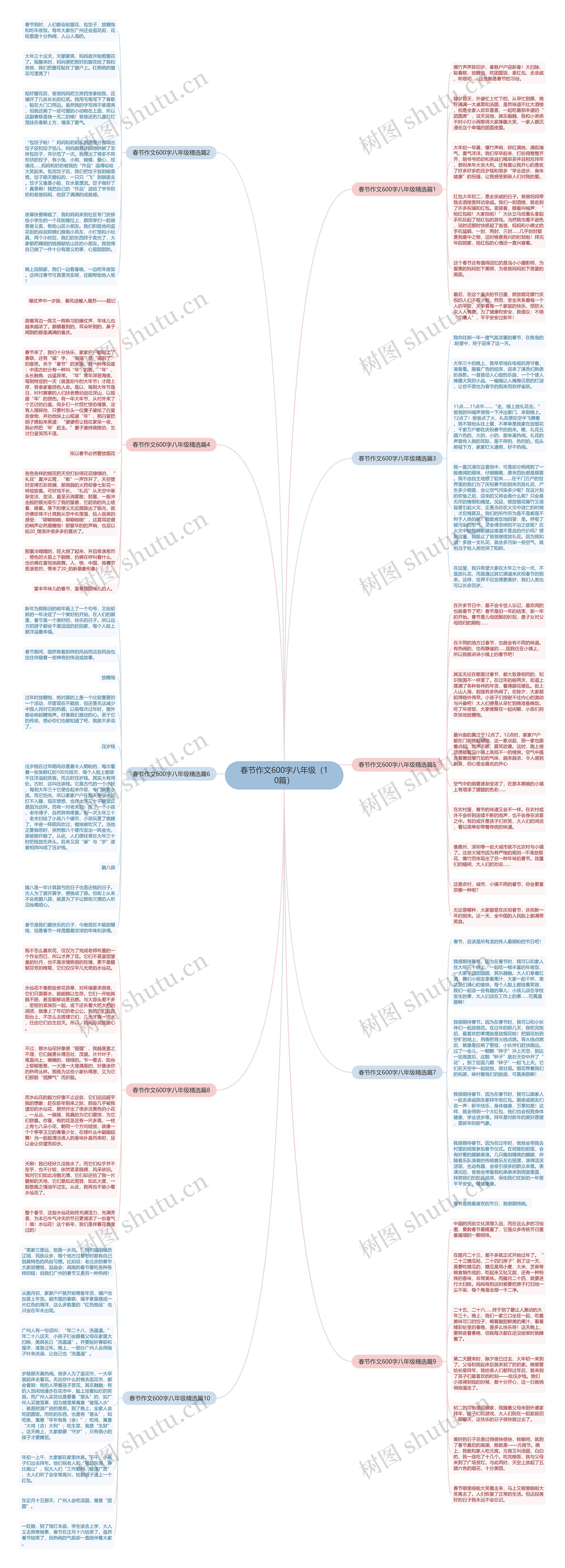 春节作文600字八年级（10篇）思维导图