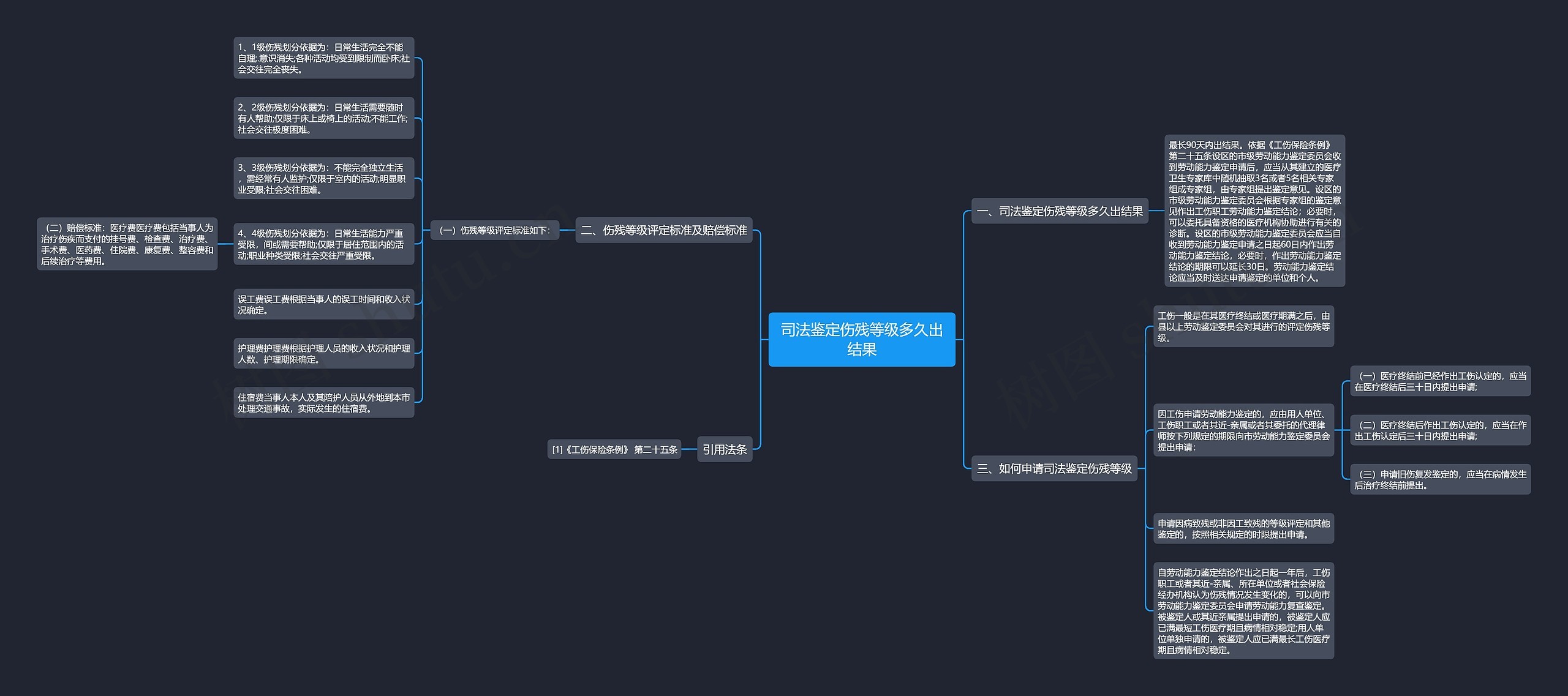 司法鉴定伤残等级多久出结果思维导图