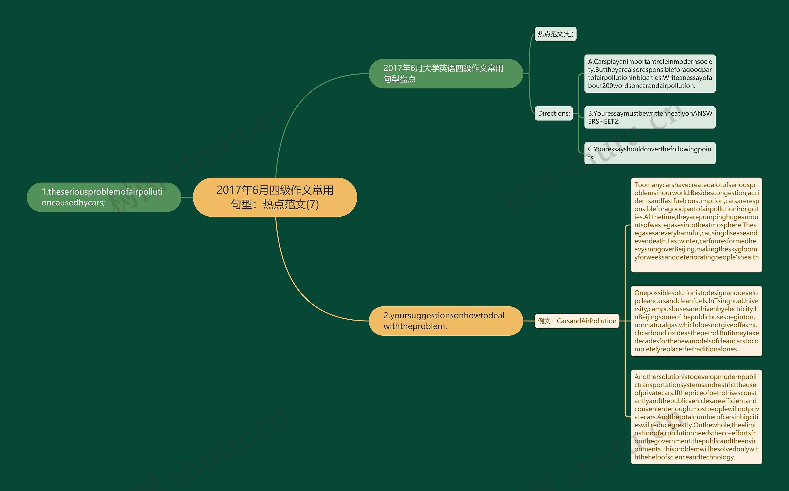 2017年6月四级作文常用句型：热点范文(7)思维导图